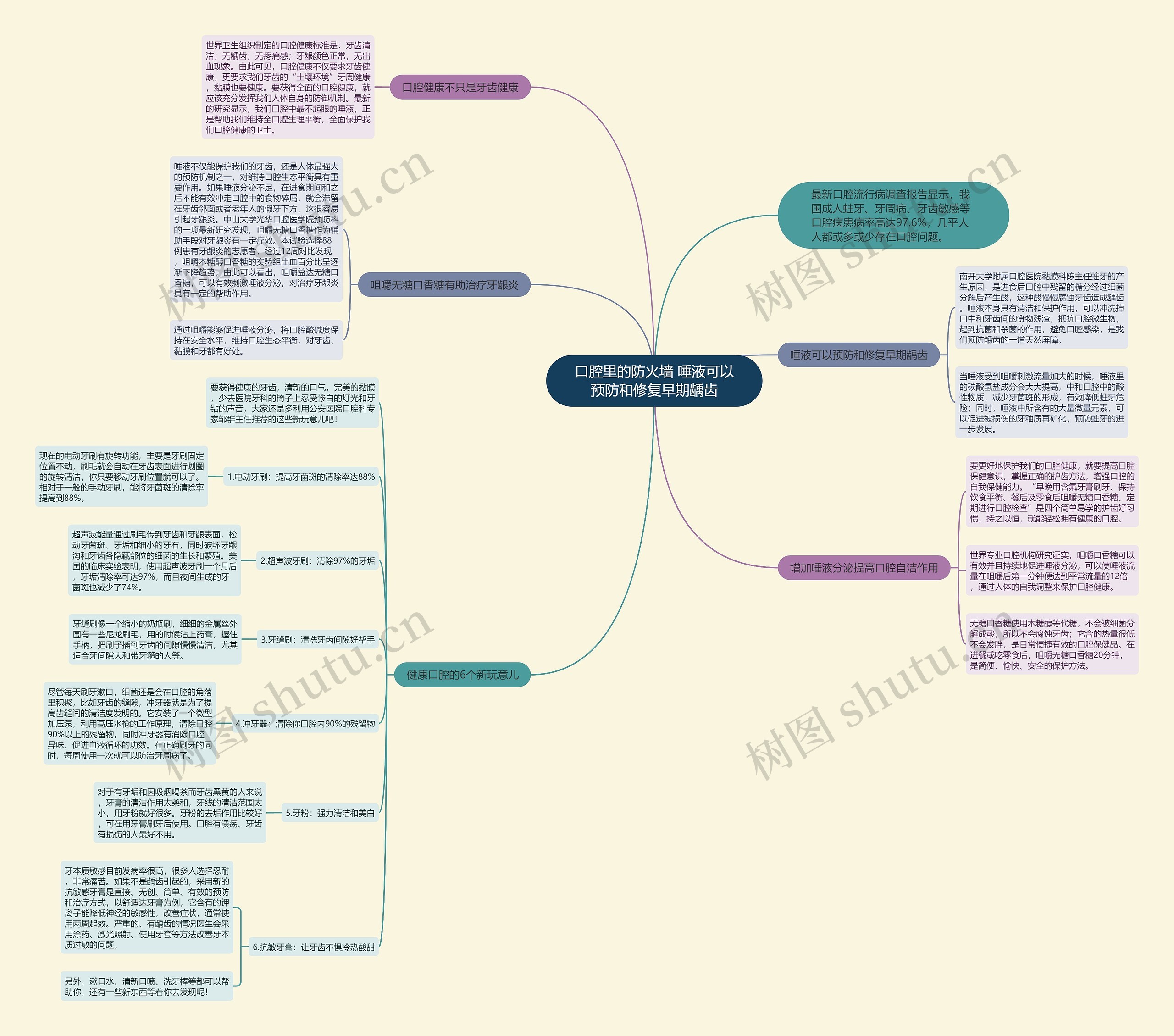 口腔里的防火墙 唾液可以预防和修复早期龋齿思维导图