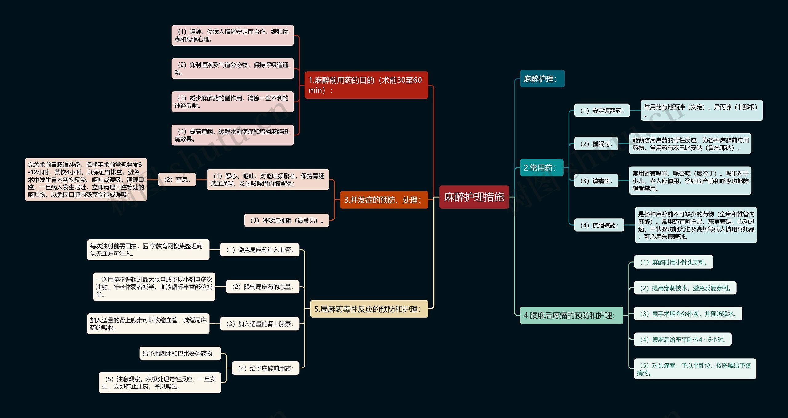 麻醉护理措施思维导图
