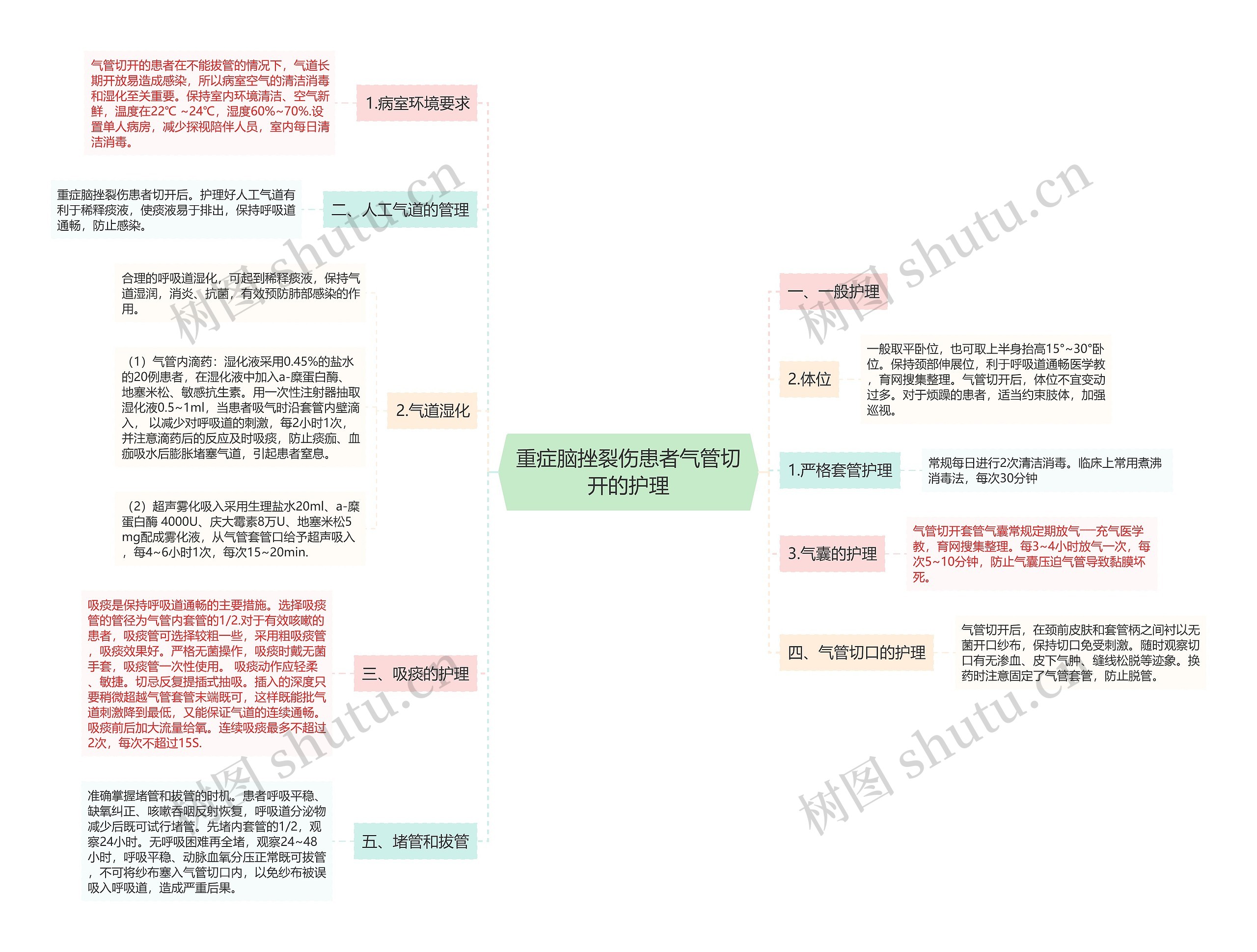 重症脑挫裂伤患者气管切开的护理思维导图