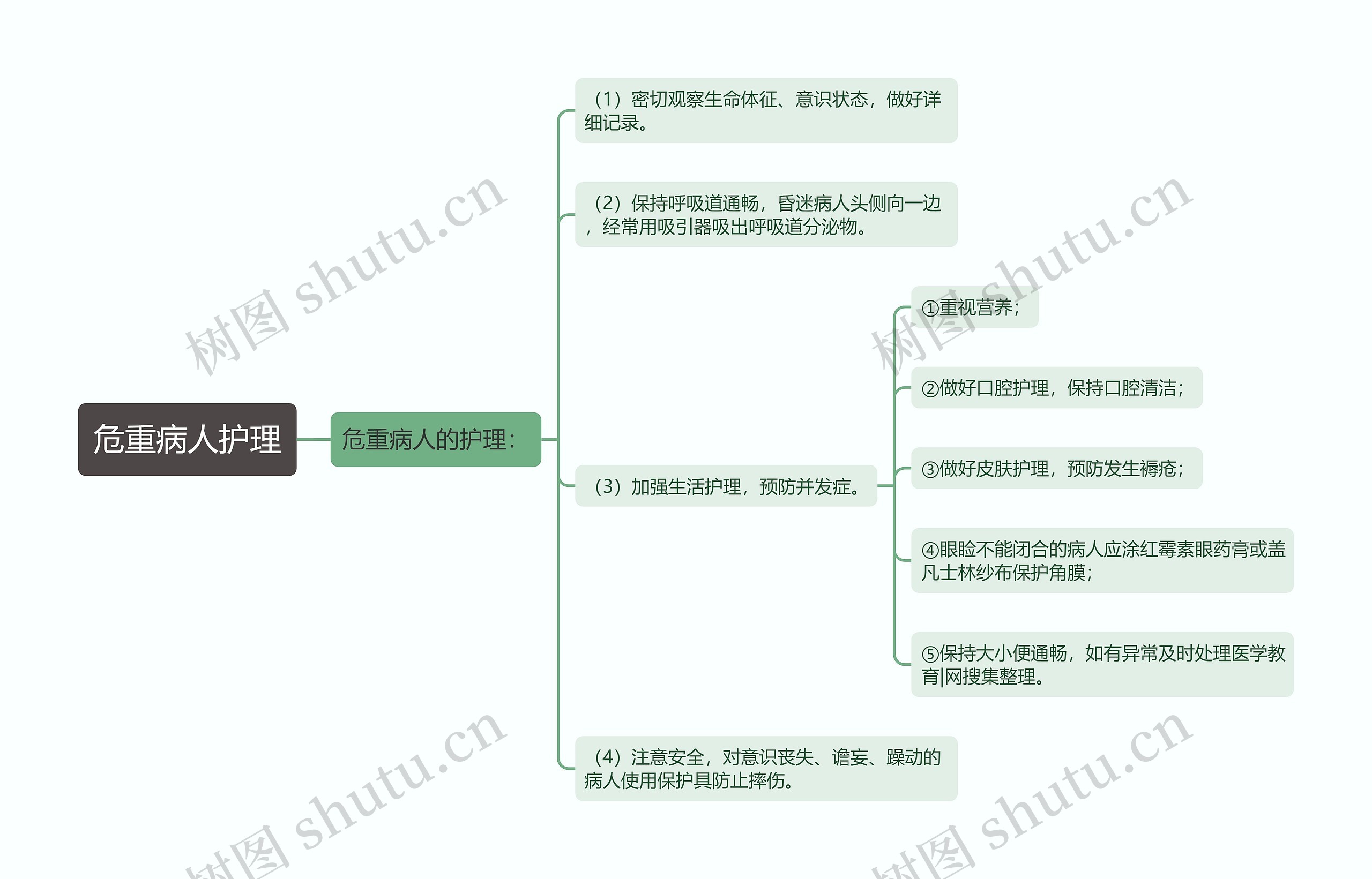 危重病人护理思维导图
