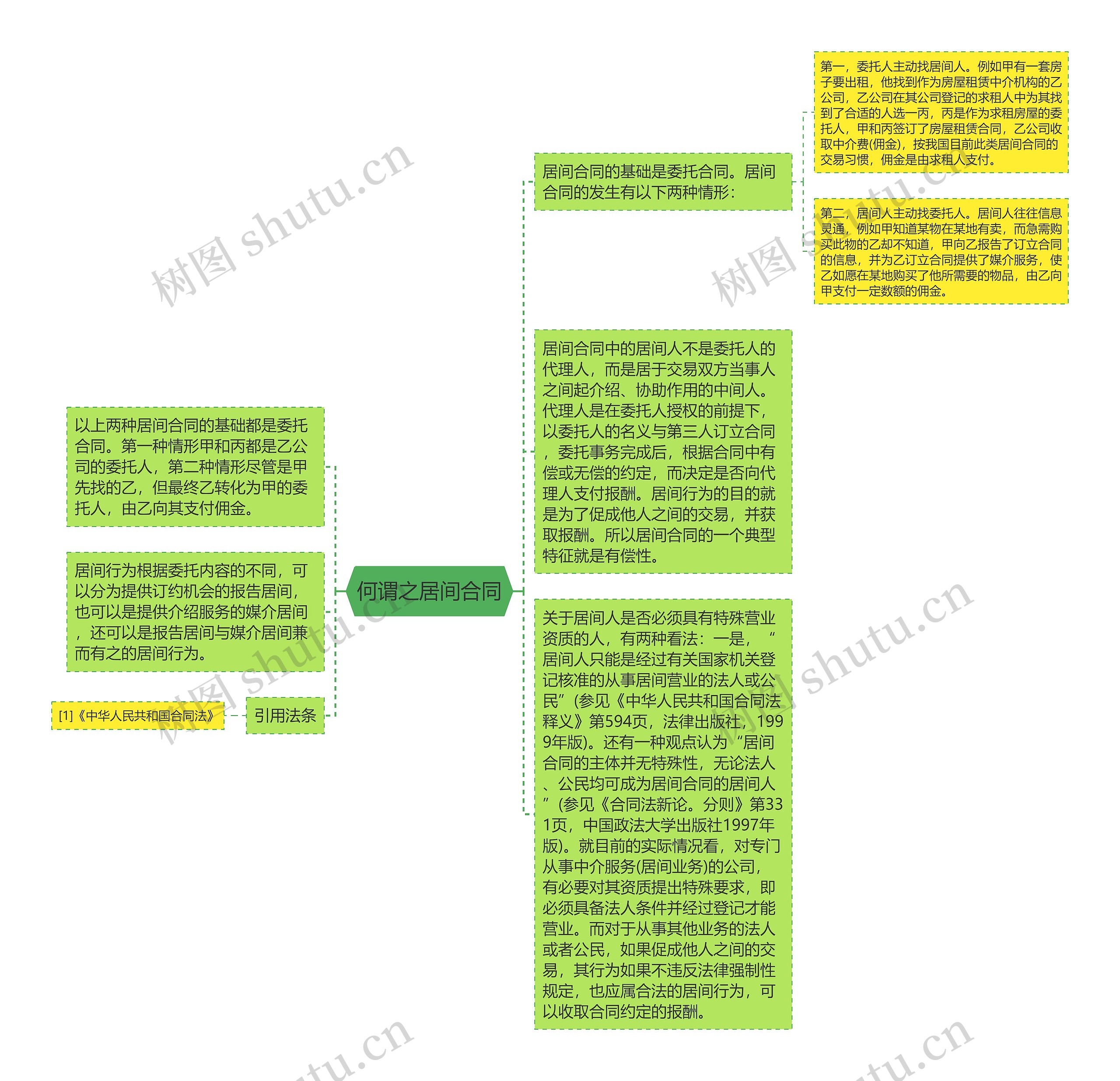 何谓之居间合同思维导图