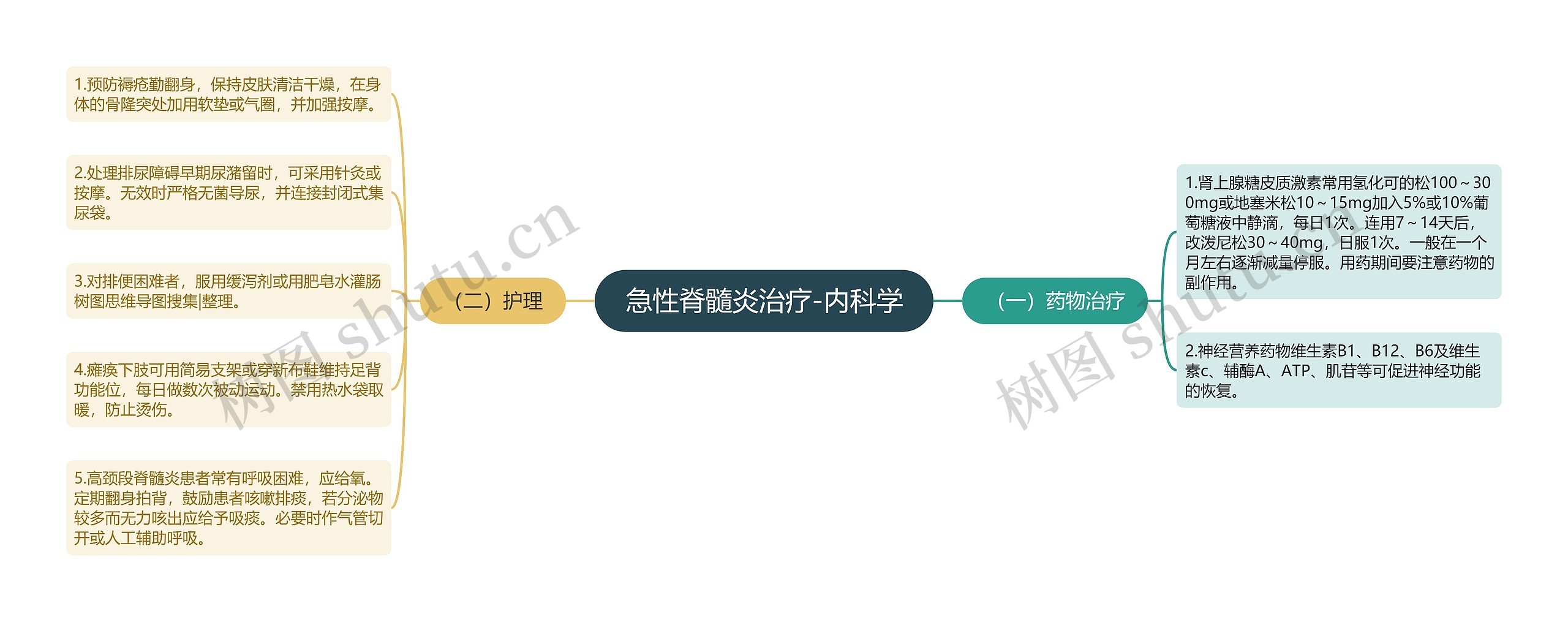 急性脊髓炎治疗-内科学