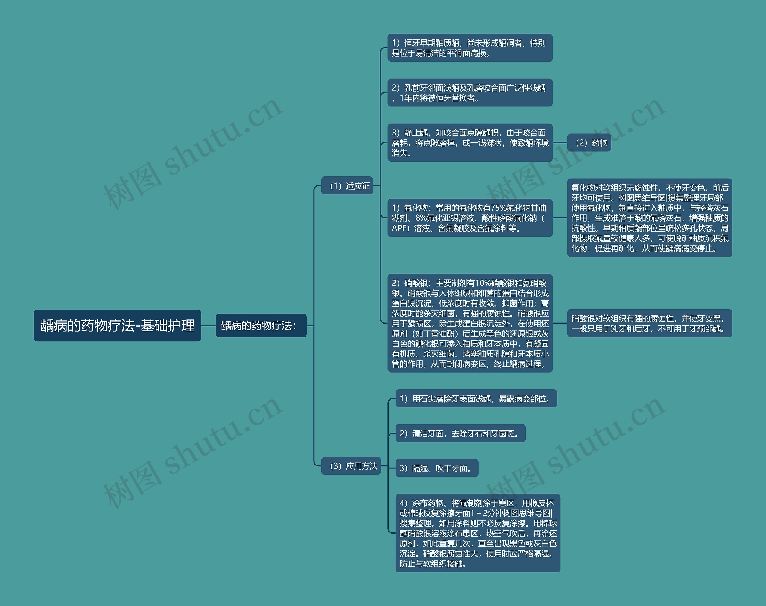 龋病的药物疗法-基础护理 龋病的药物疗法-基础护理