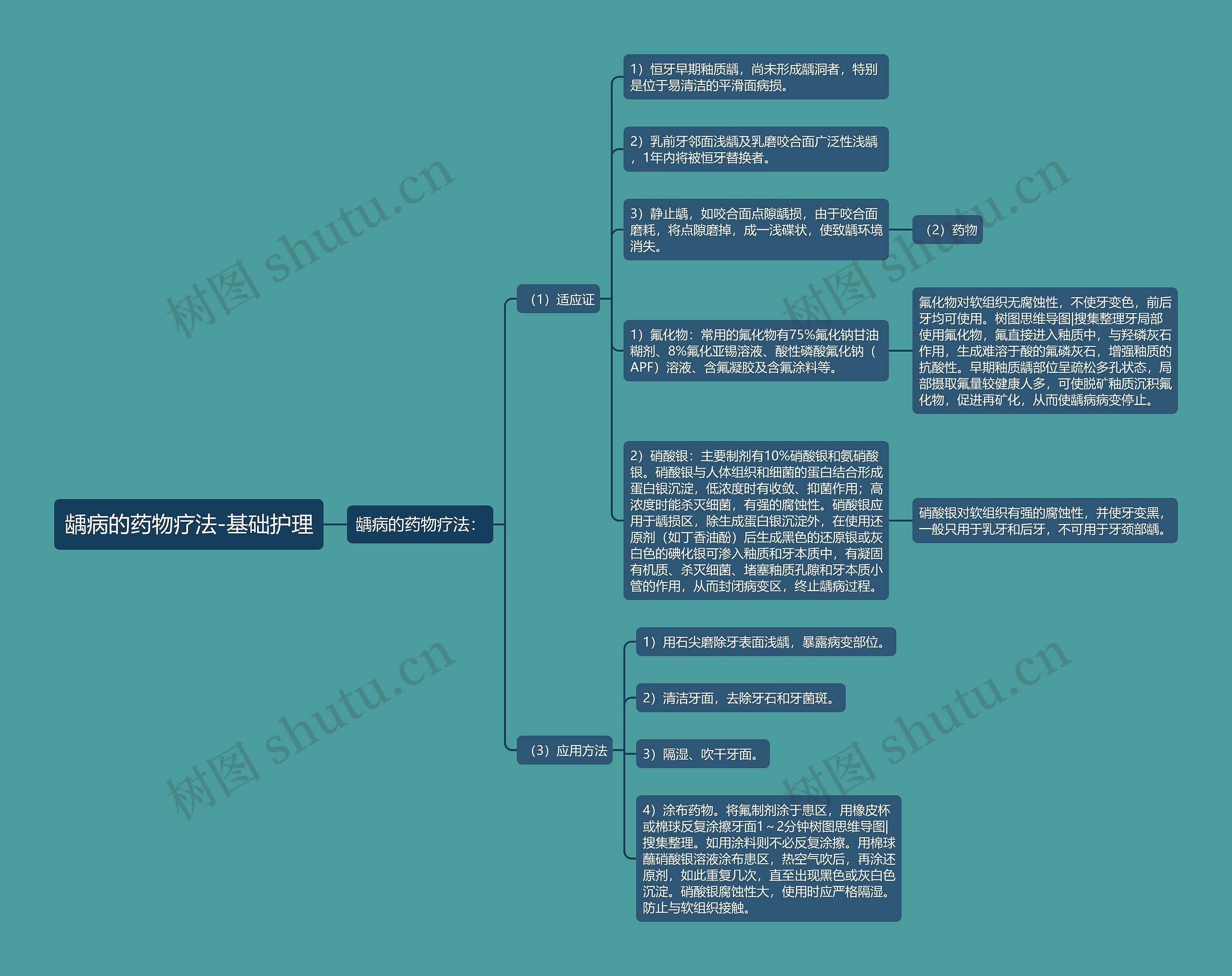 龋病的药物疗法-基础护理