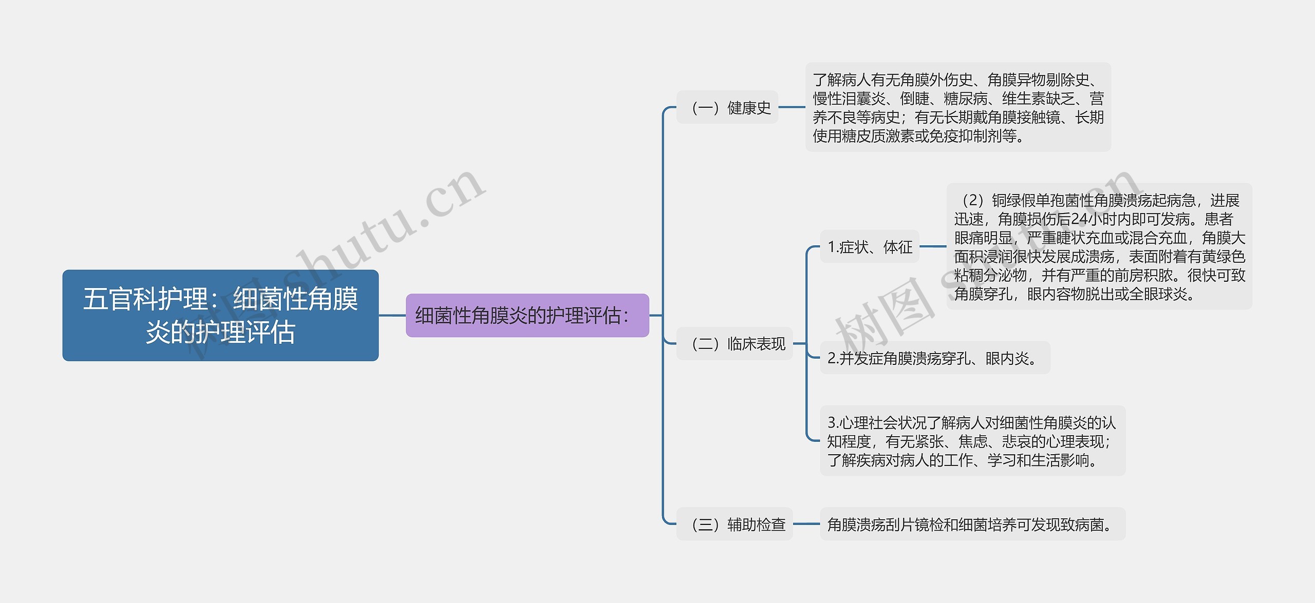 五官科护理：细菌性角膜炎的护理评估