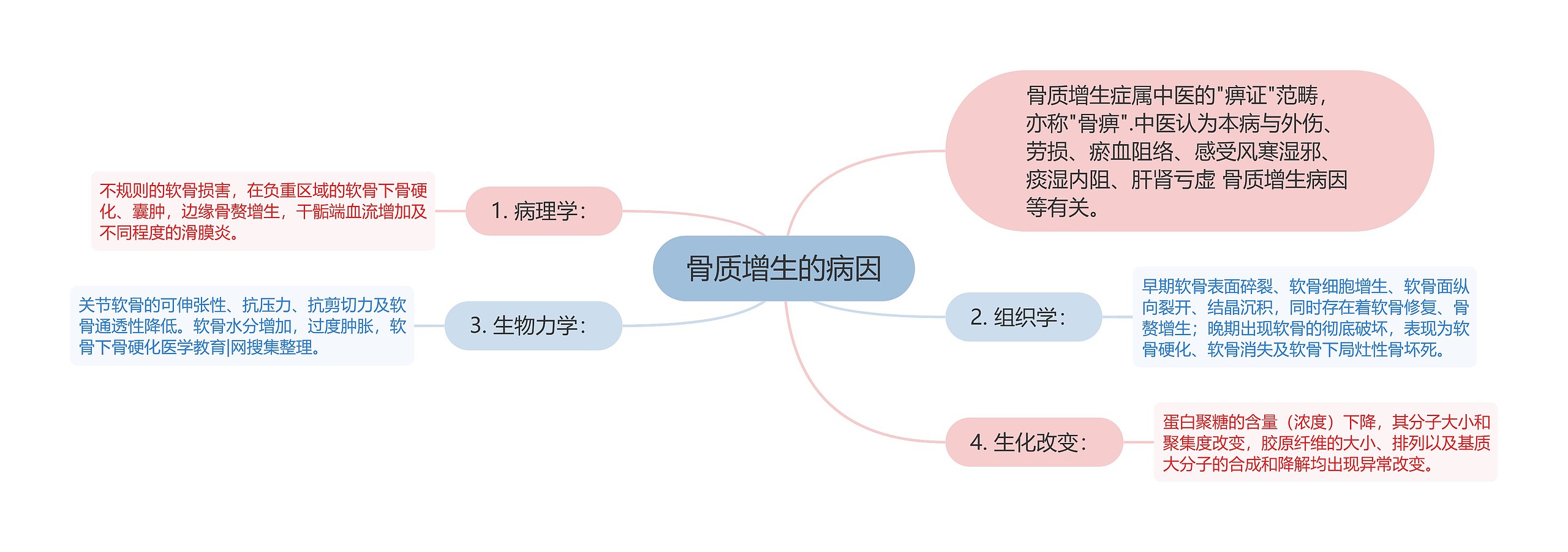 骨质增生的病因