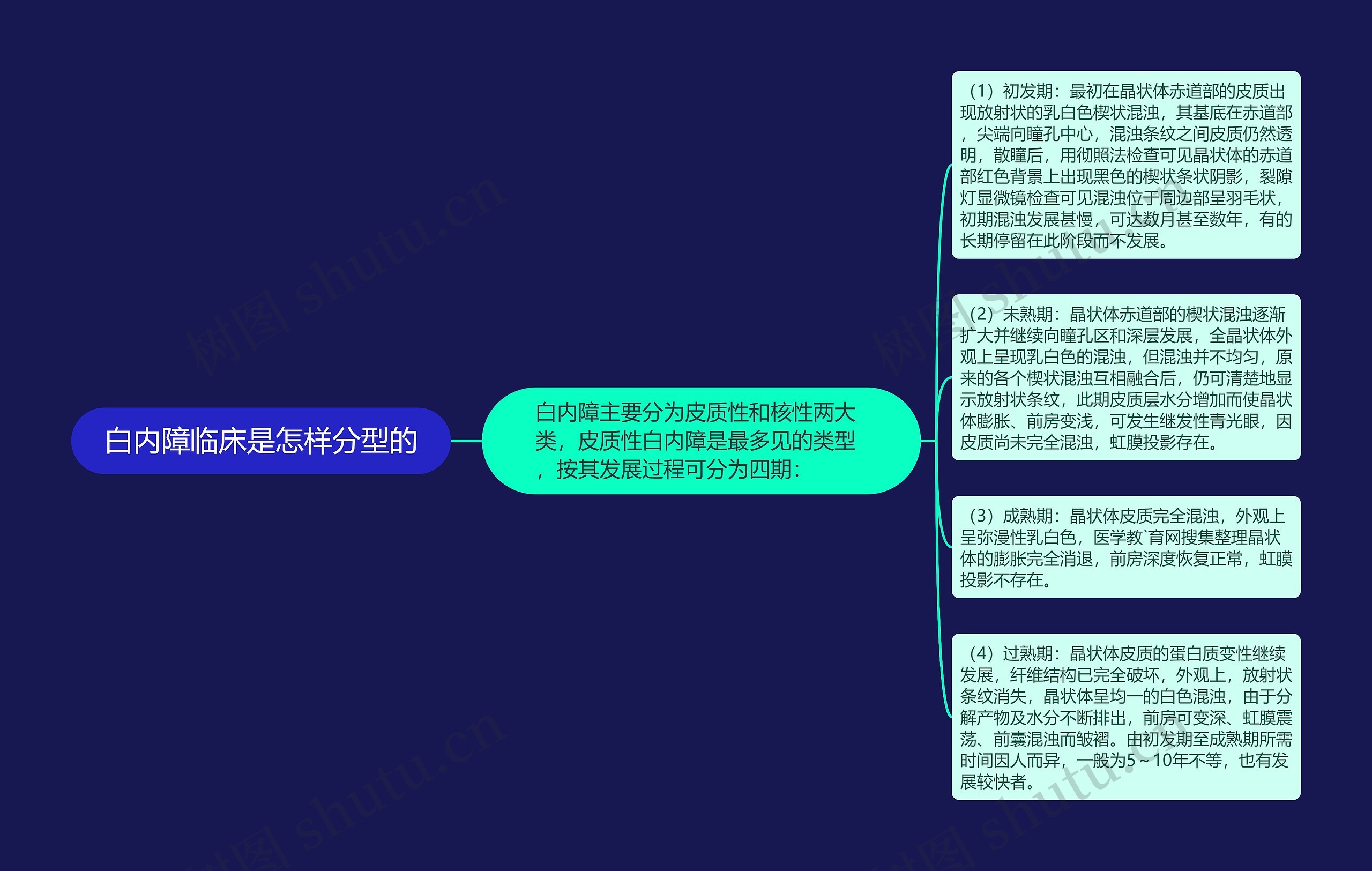 白内障临床是怎样分型的 白内障临床是怎样分型的