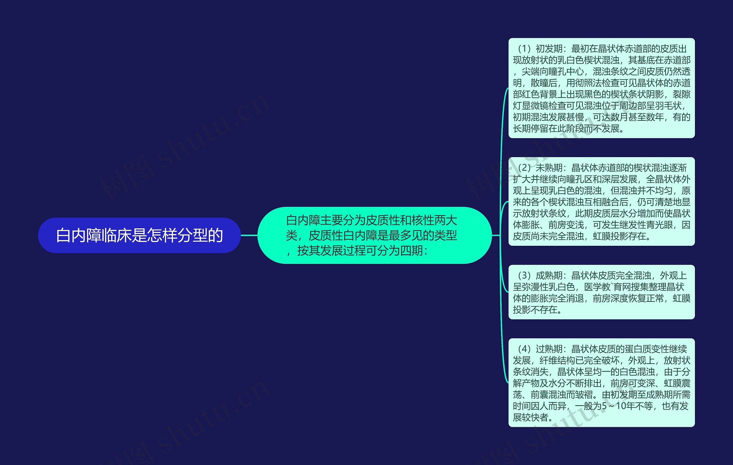 白内障临床是怎样分型的