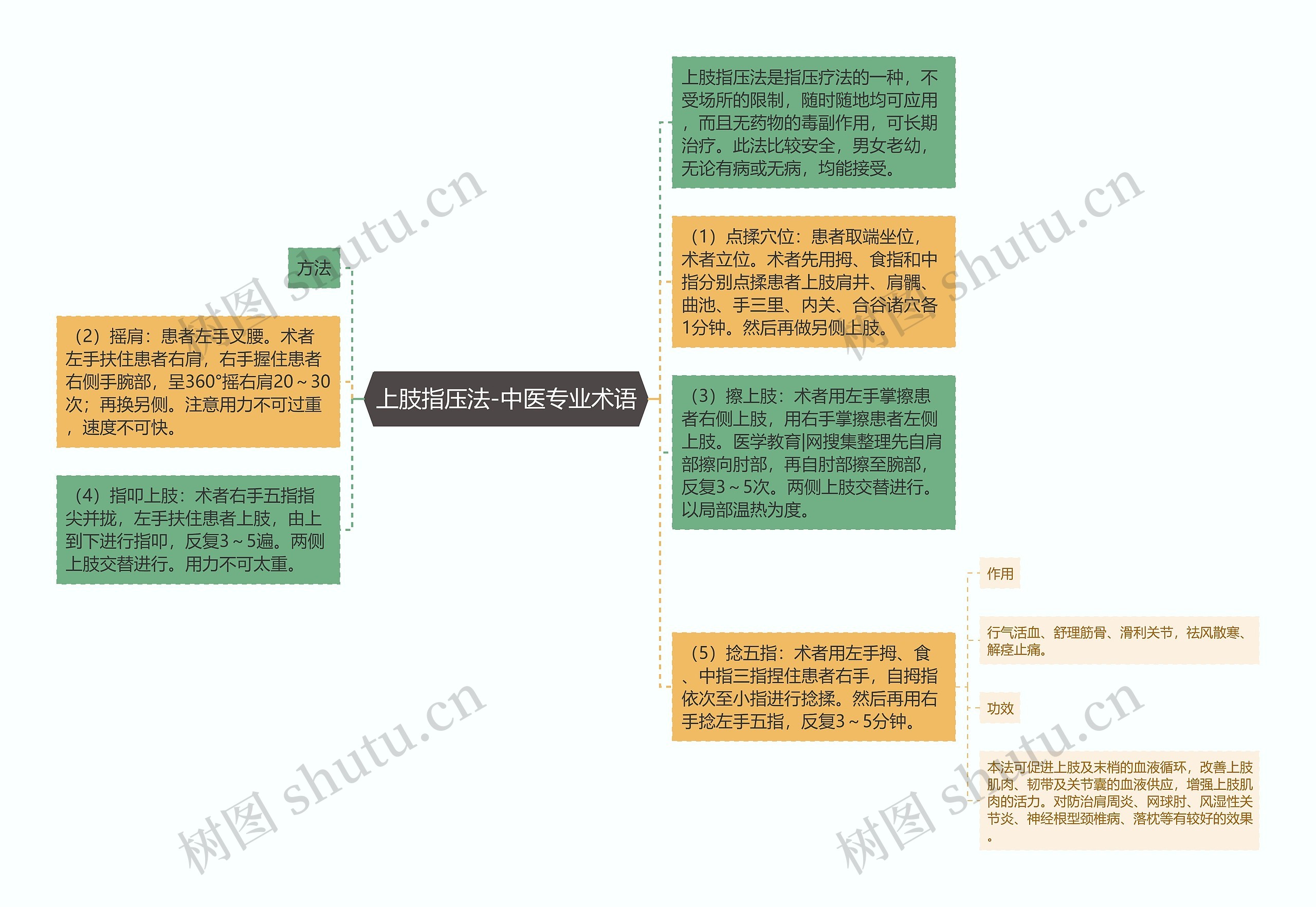 上肢指压法-中医专业术语思维导图