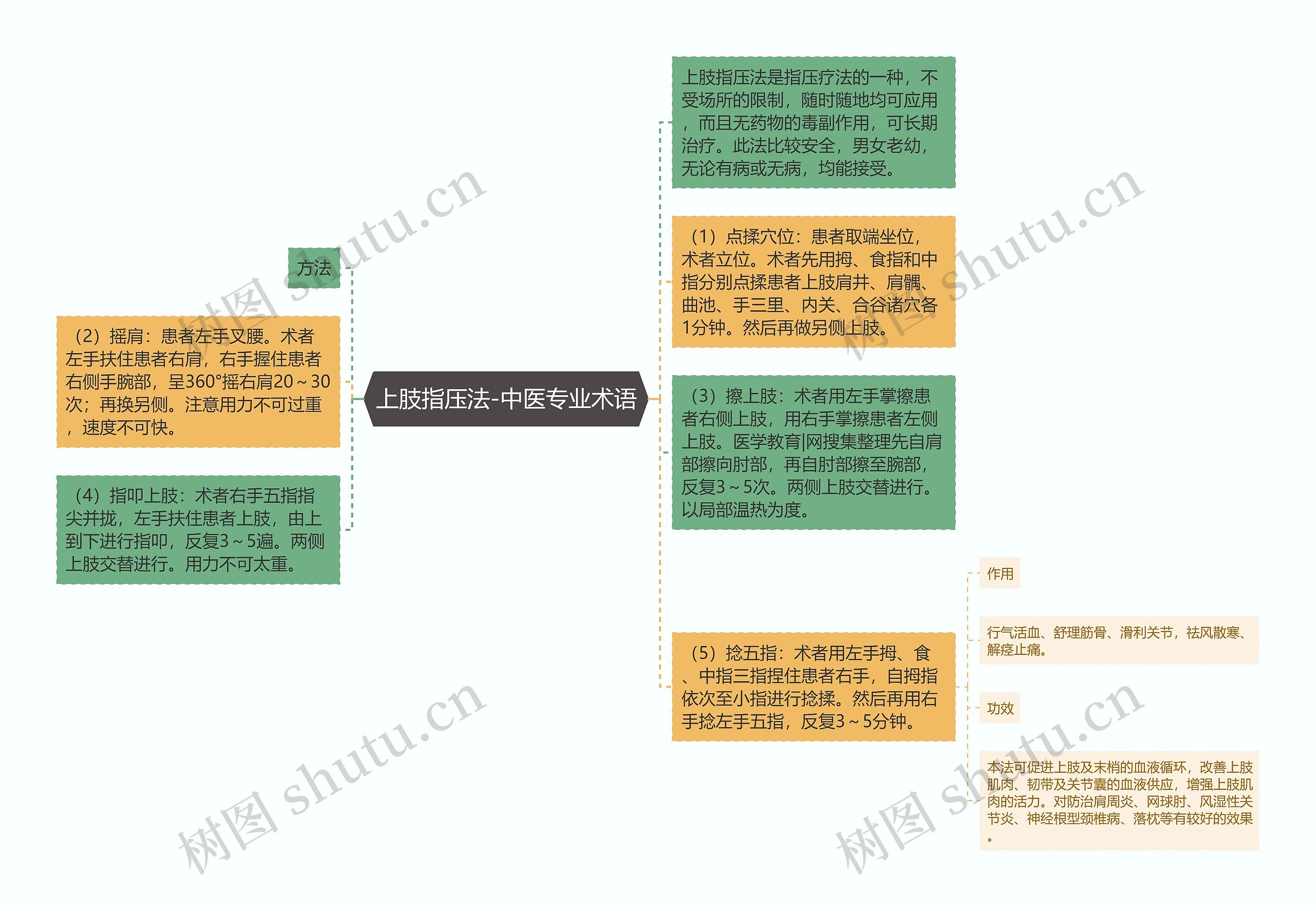 上肢指压法-中医专业术语 上肢指压法-中医专业术语