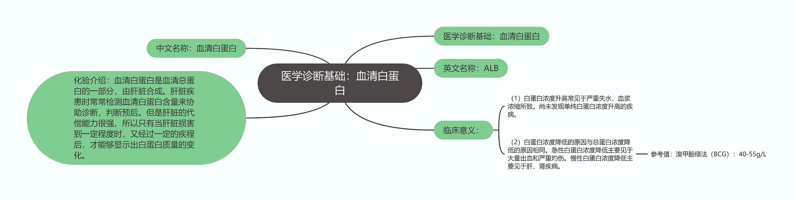 医学诊断基础：血清白蛋白思维导图