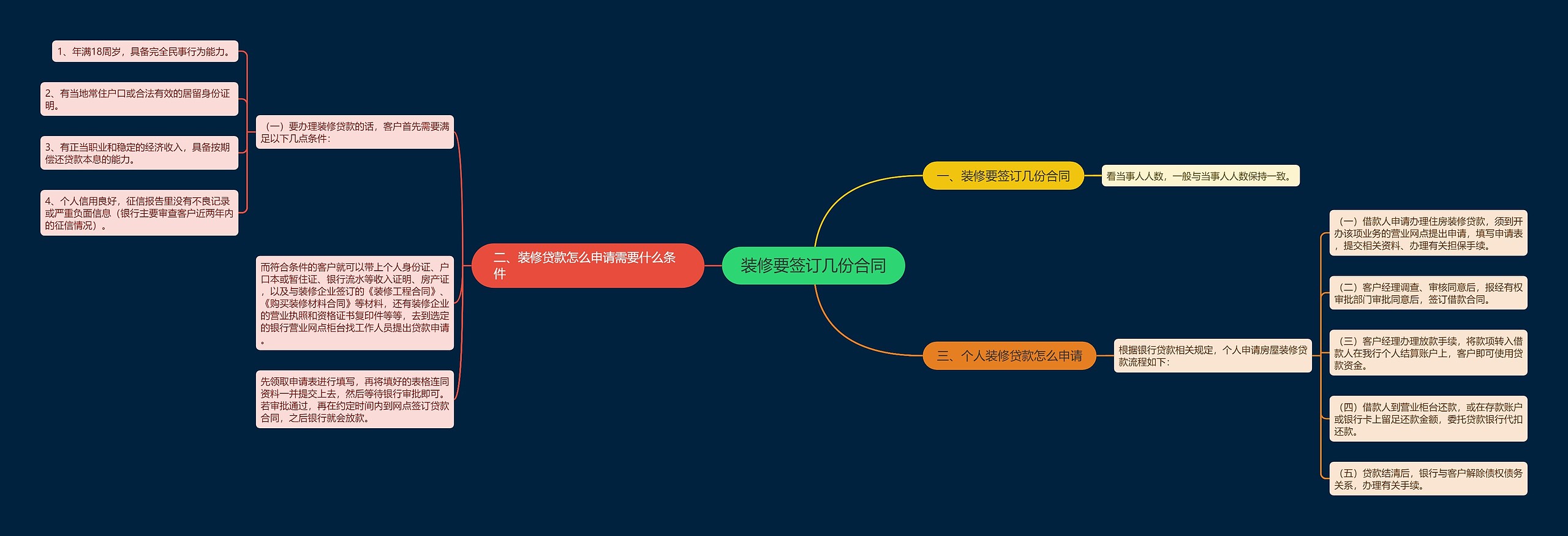 装修要签订几份合同思维导图