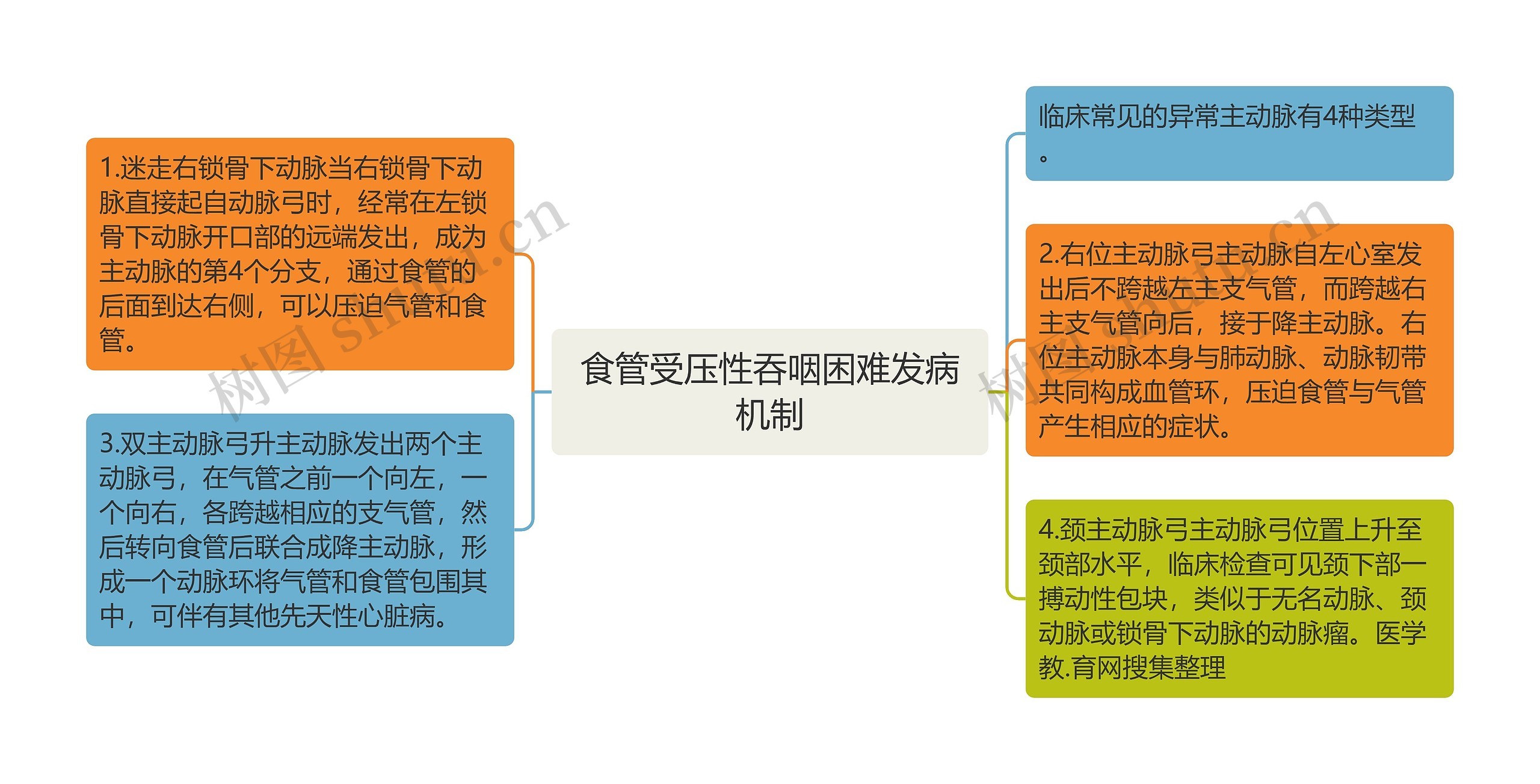 食管受压性吞咽困难发病机制