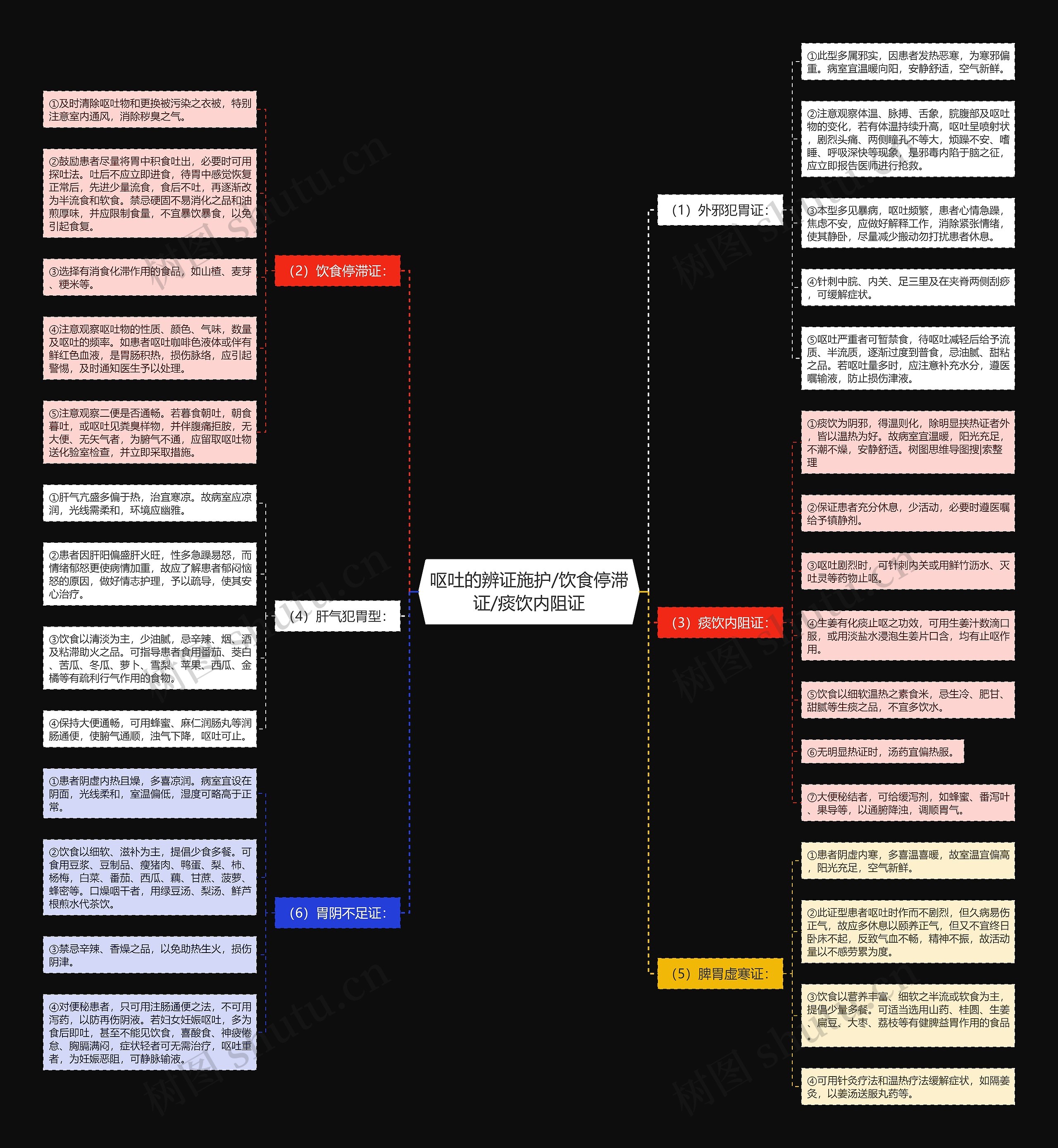 呕吐的辨证施护/饮食停滞证/痰饮内阻证思维导图