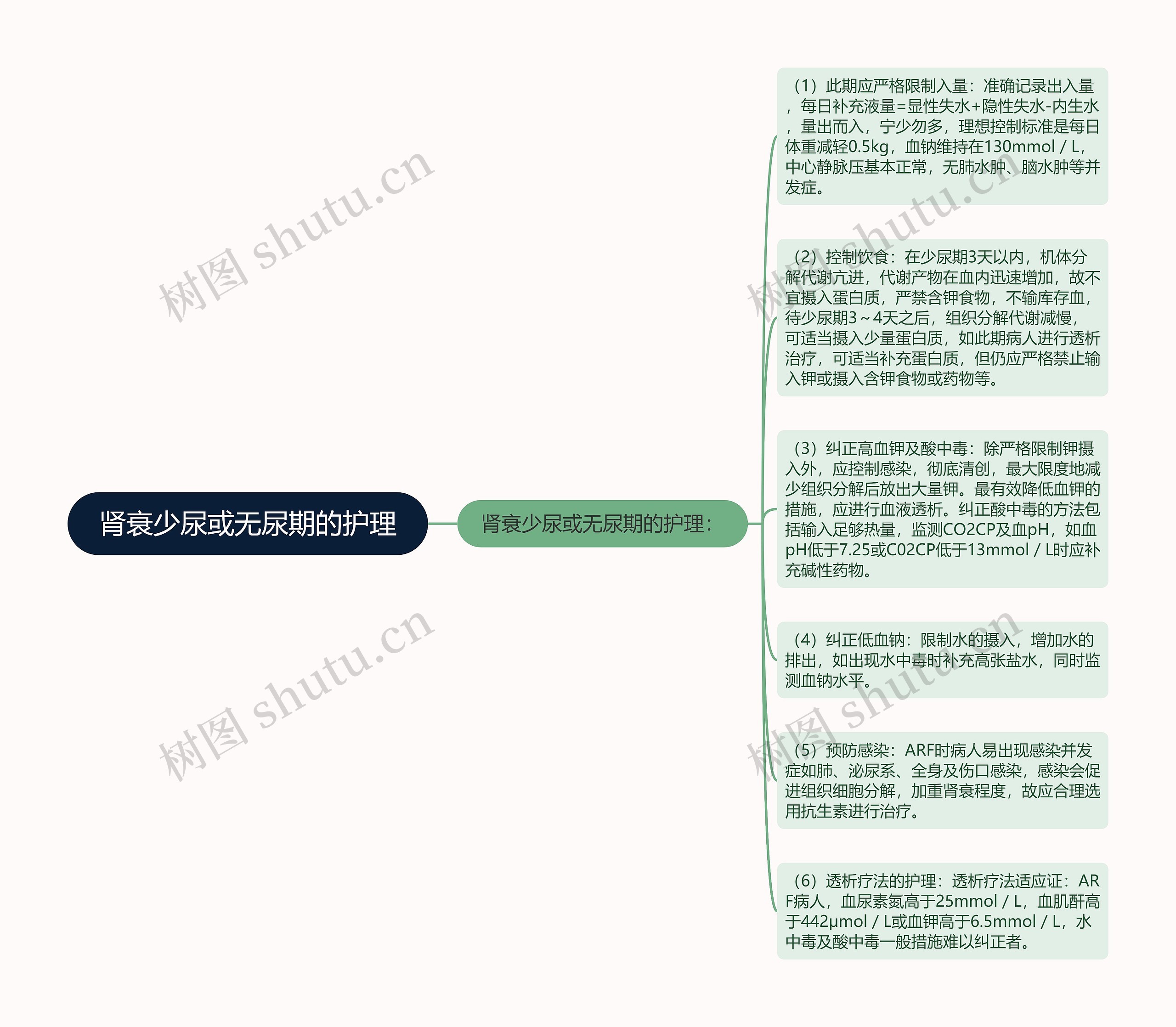 肾衰少尿或无尿期的护理