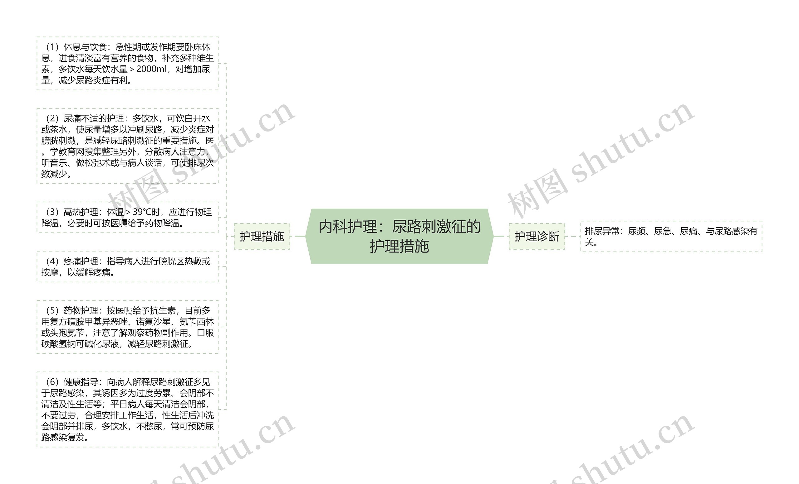 内科护理：尿路刺激征的护理措施思维导图