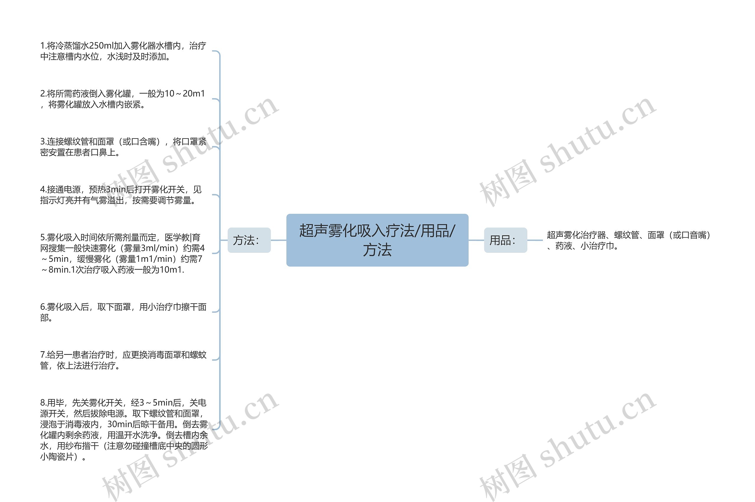 超声雾化吸入疗法/用品/方法