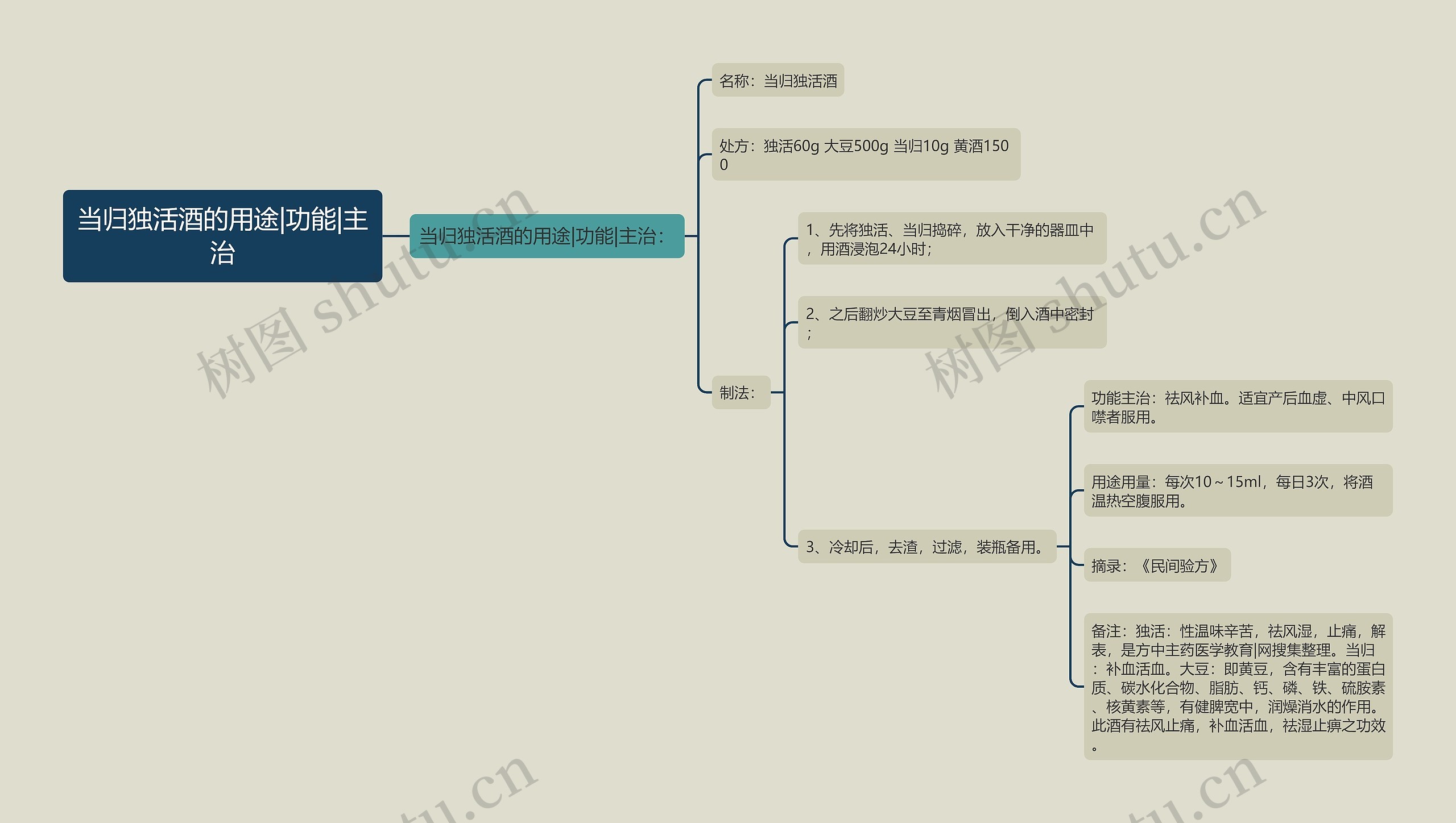 当归独活酒的用途|功能|主治思维导图