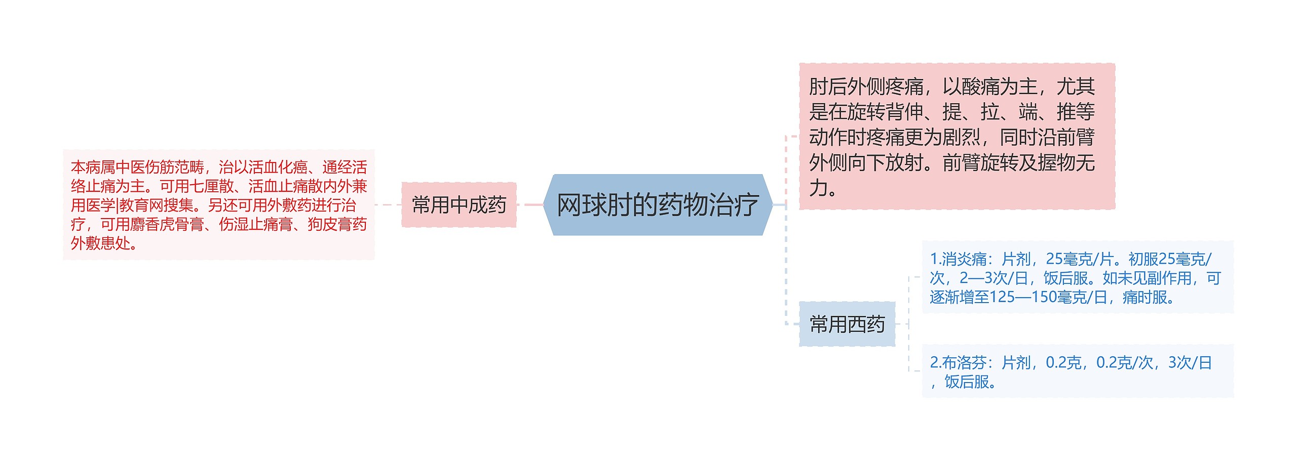 网球肘的药物治疗