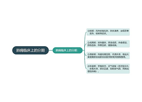 肺痈临床上的分期