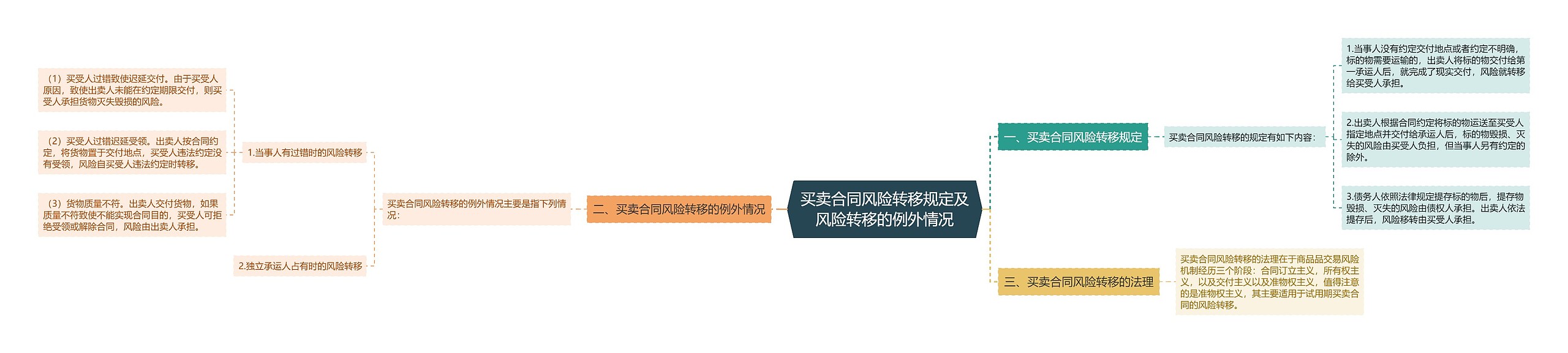 买卖合同风险转移规定及风险转移的例外情况思维导图