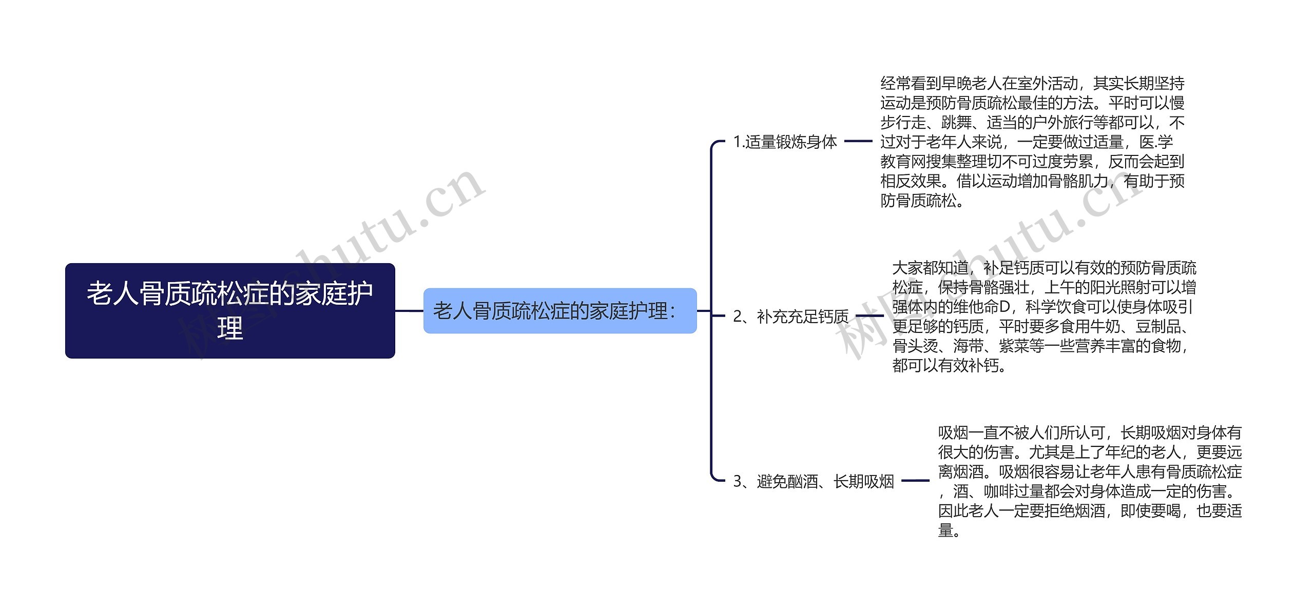 老人骨质疏松症的家庭护理思维导图