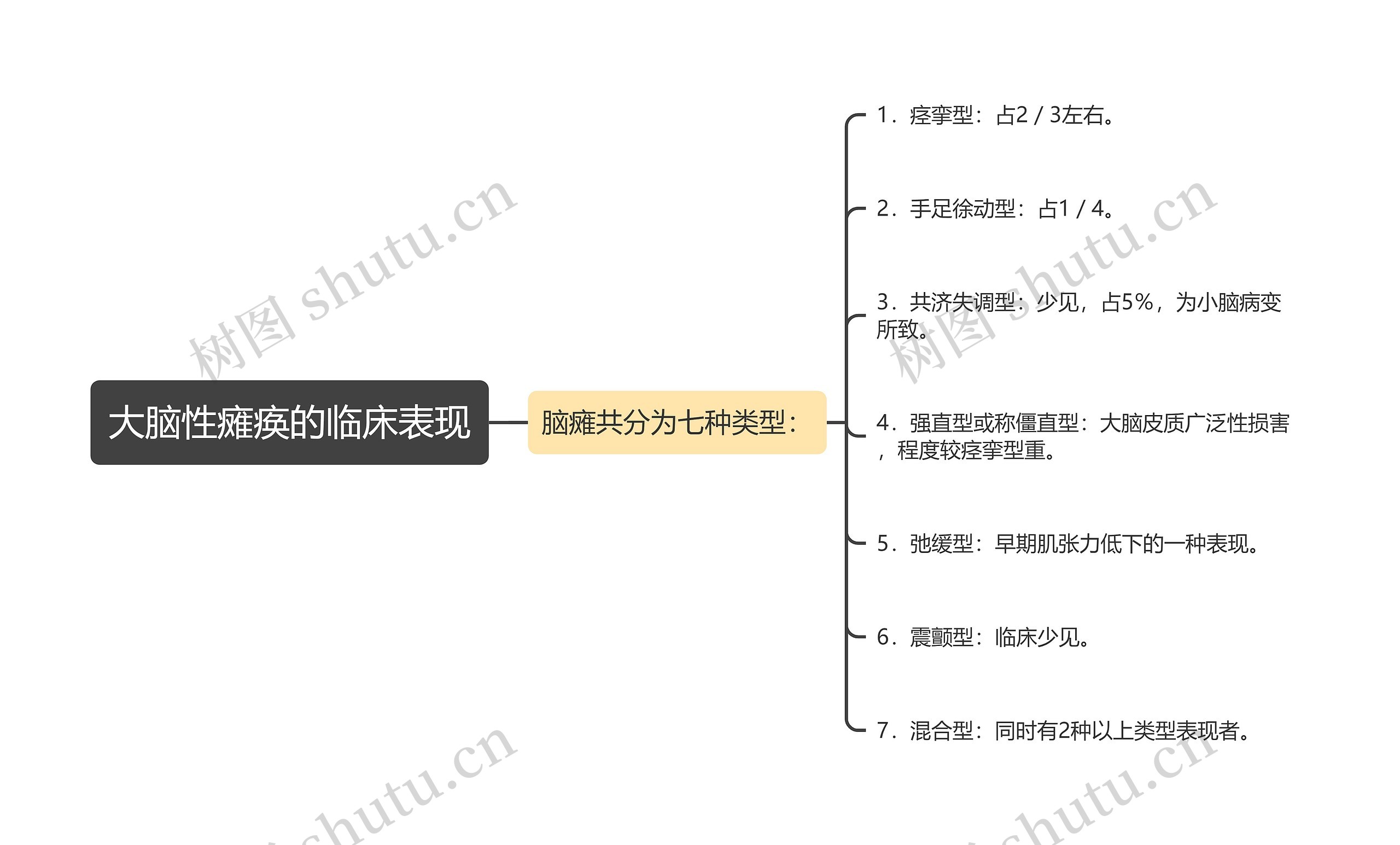 大脑性瘫痪的临床表现思维导图