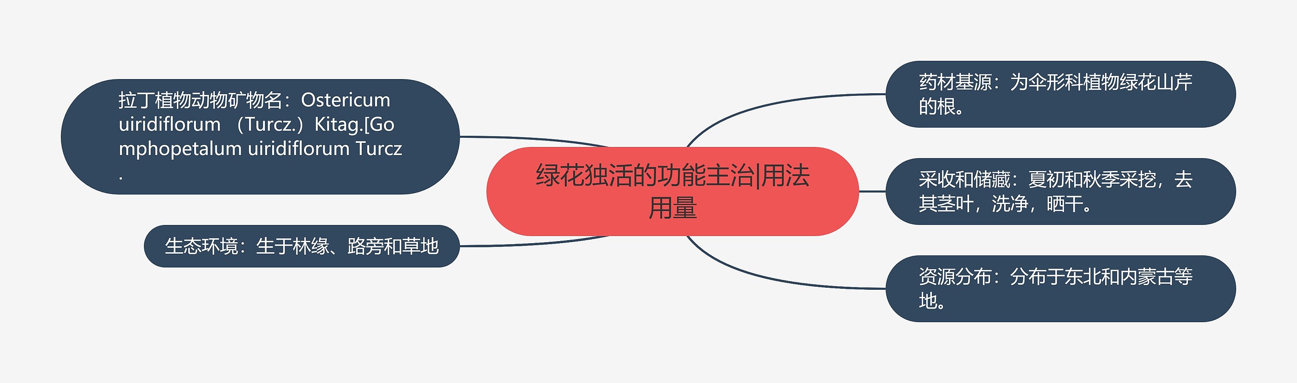 绿花独活的功能主治|用法用量