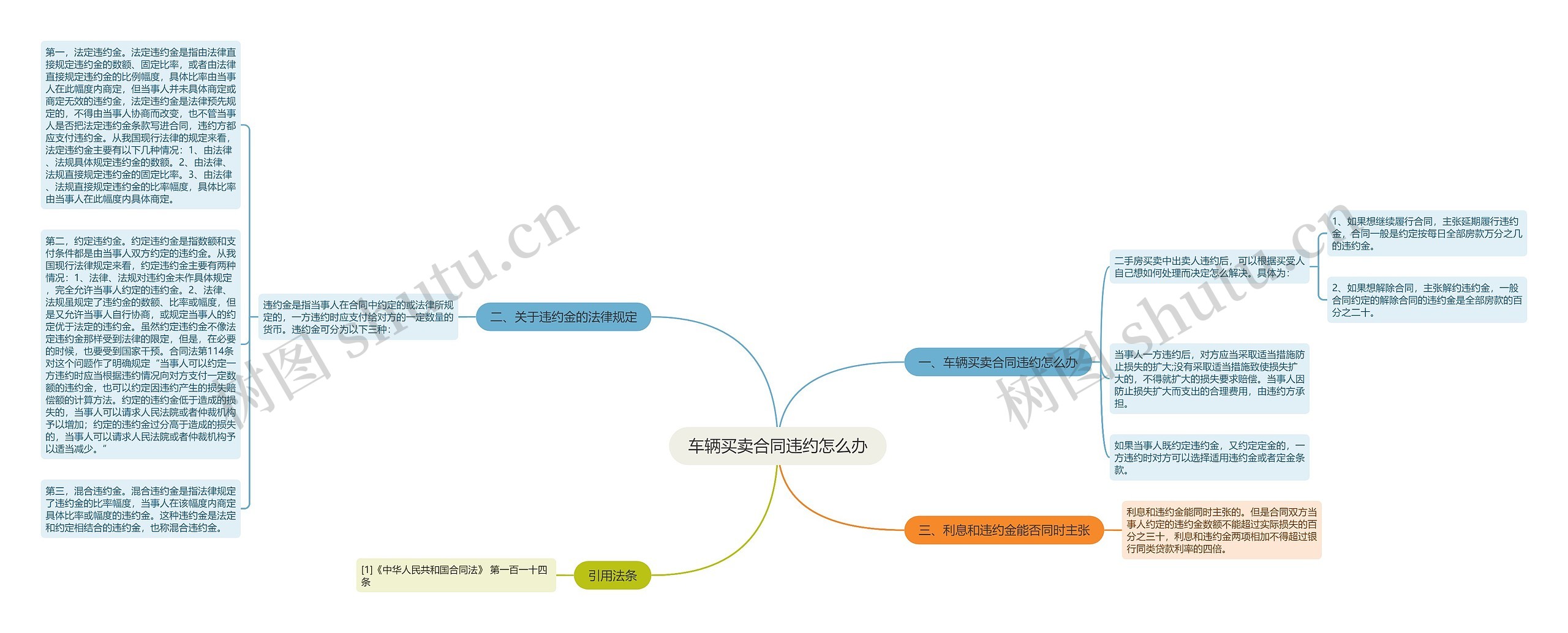 车辆买卖合同违约怎么办思维导图