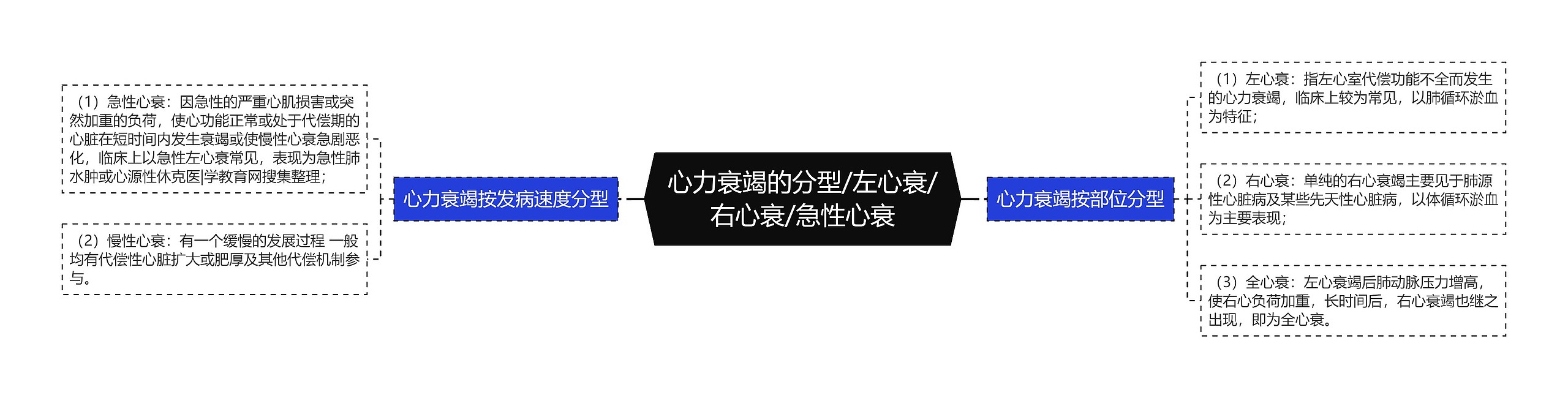 心力衰竭的分型/左心衰/右心衰/急性心衰 心力衰竭的分型/左心衰/右心衰/急性心衰