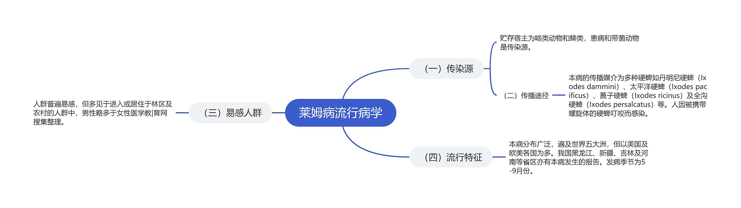 莱姆病流行病学思维导图