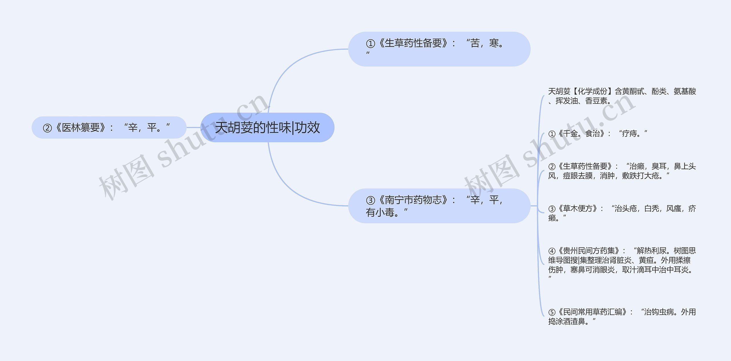 天胡荽的性味|功效思维导图