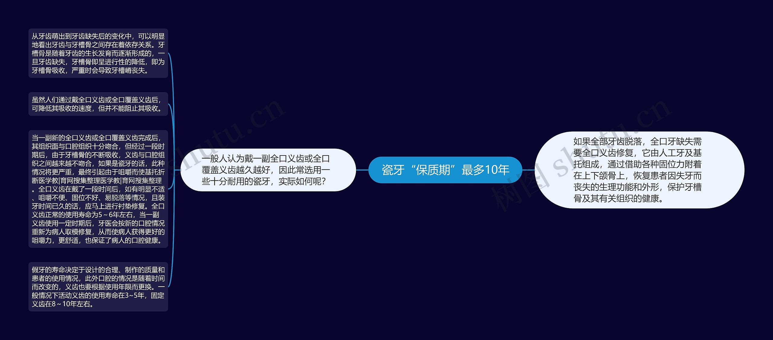 瓷牙“保质期”最多10年思维导图