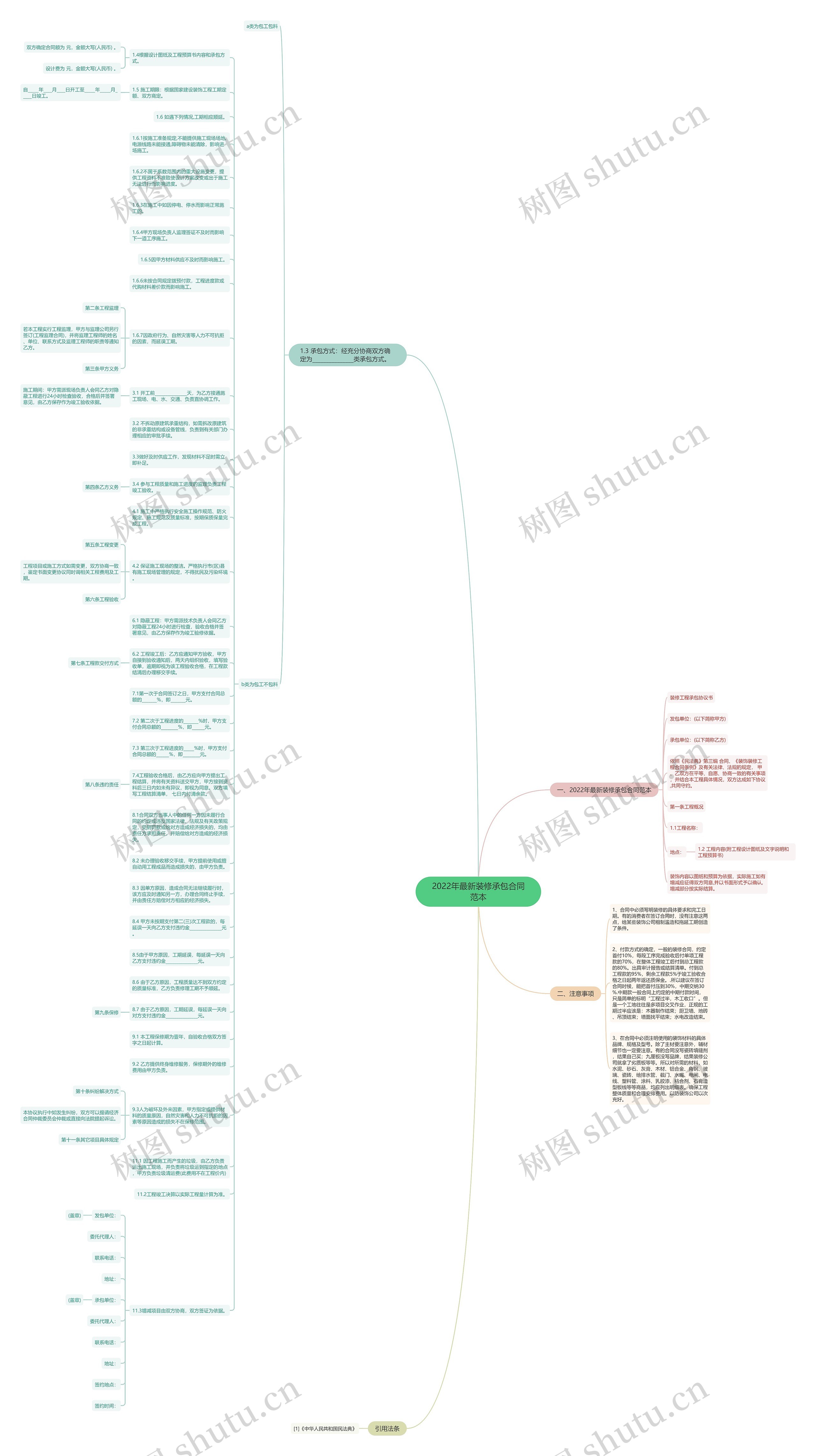 2022年最新装修承包合同范本思维导图