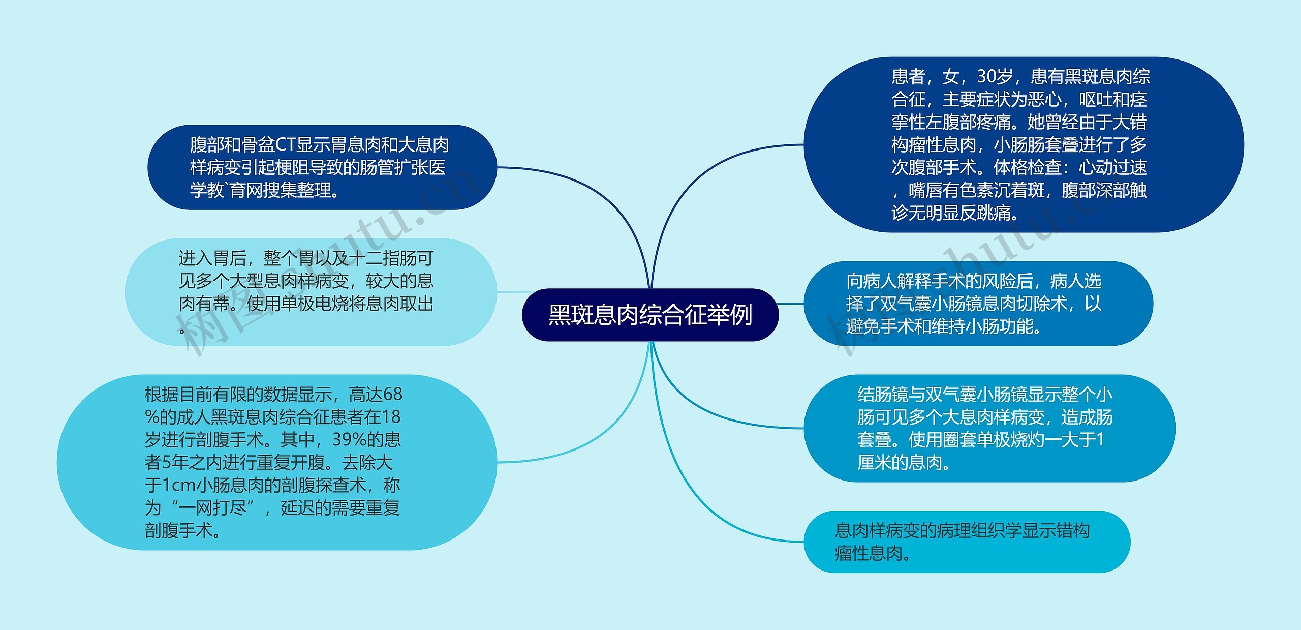 黑斑息肉综合征举例