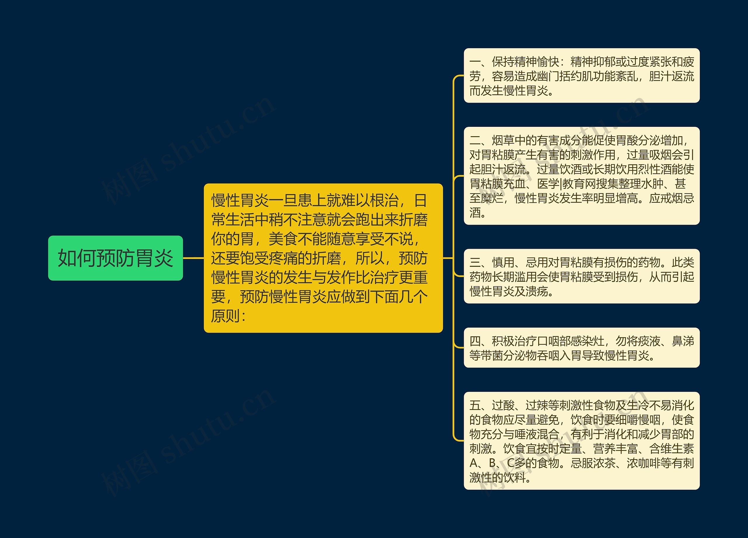 如何预防胃炎思维导图