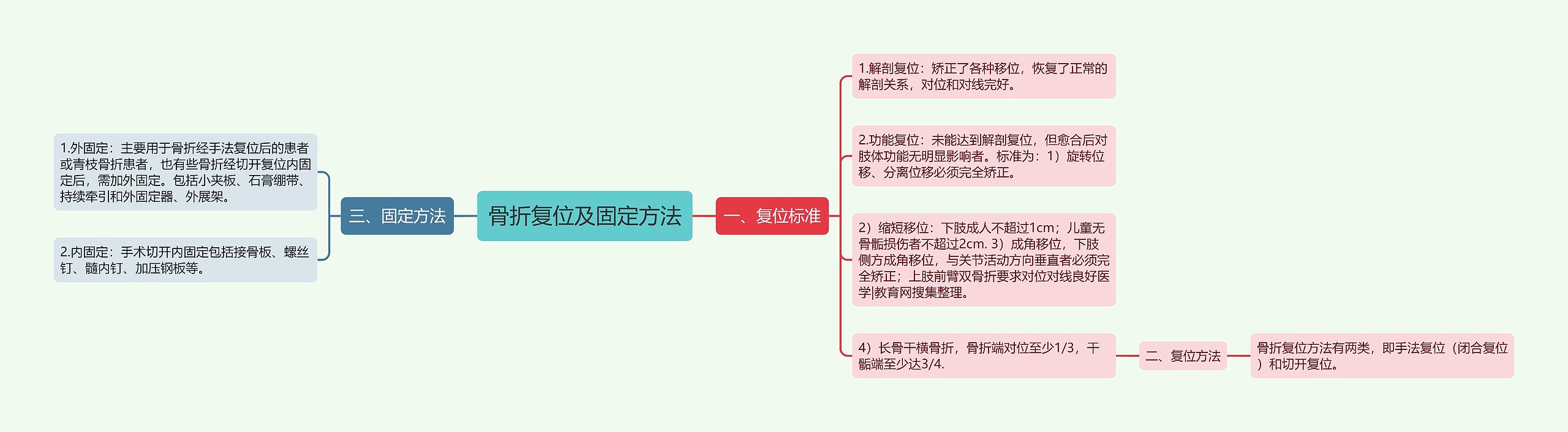 骨折复位及固定方法