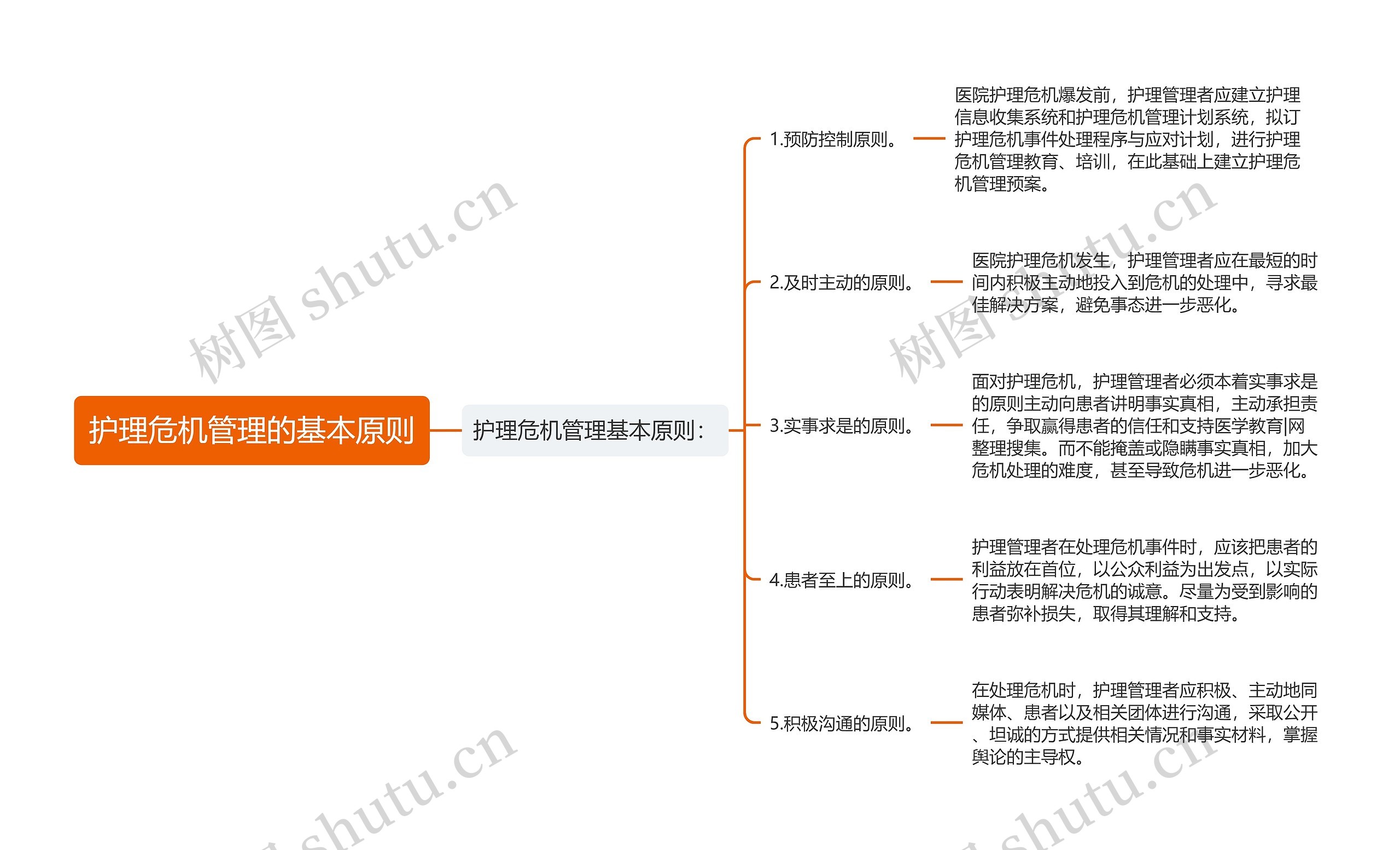 护理危机管理的基本原则