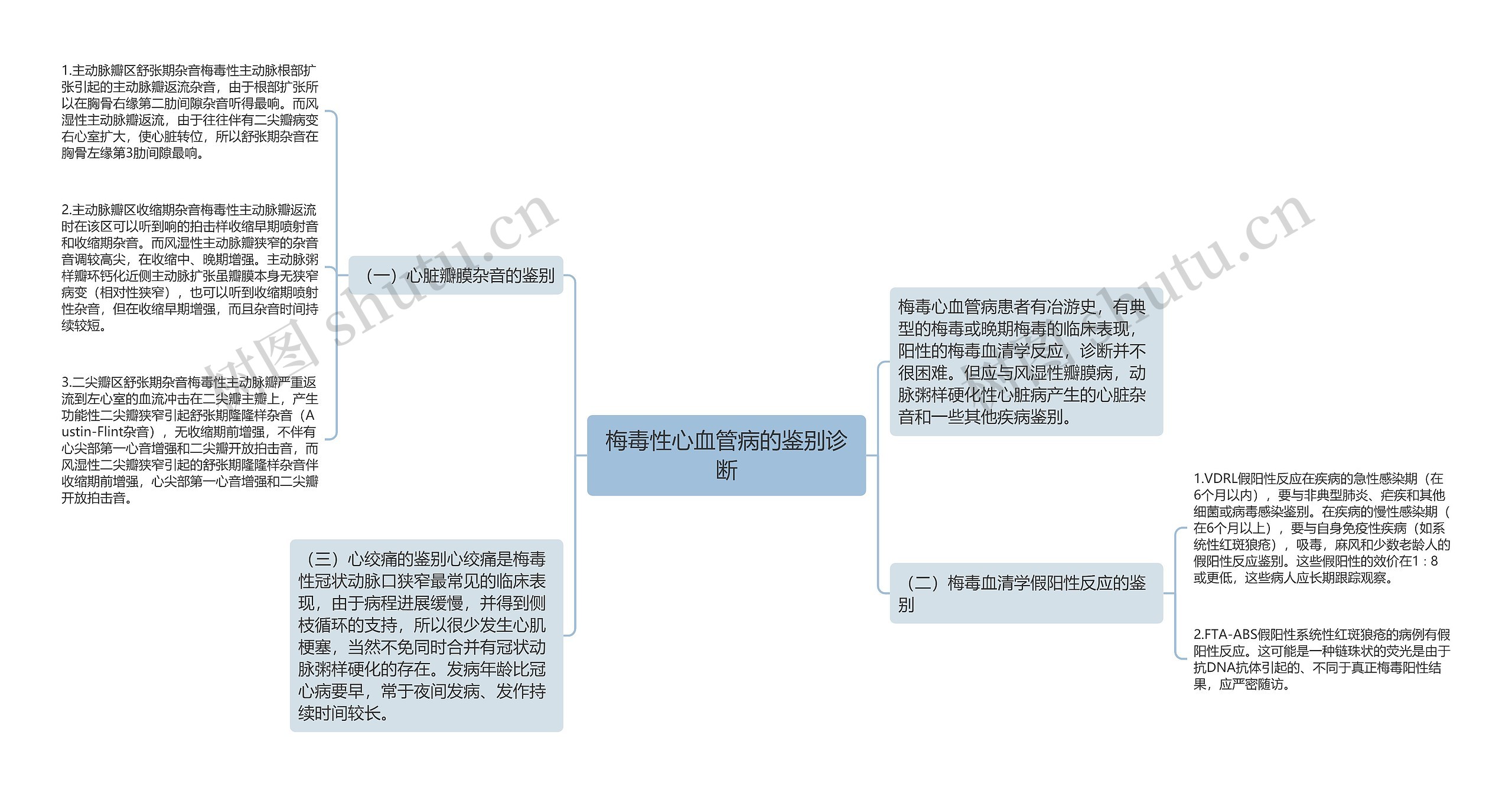 梅毒性心血管病的鉴别诊断思维导图