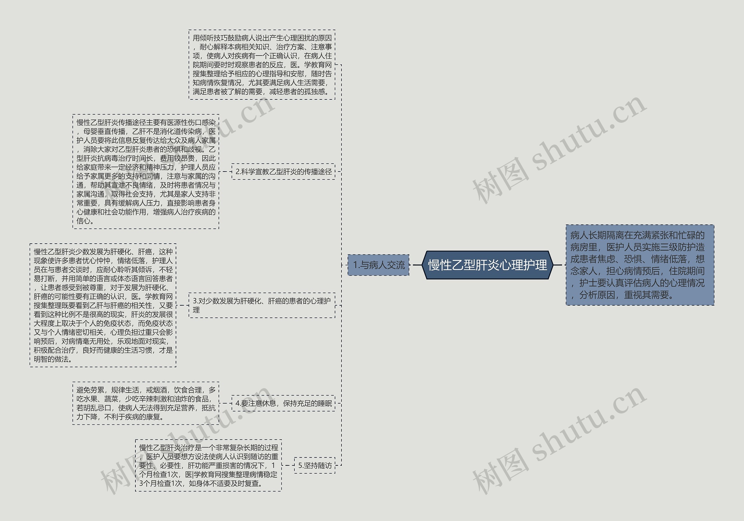 慢性乙型肝炎心理护理思维导图