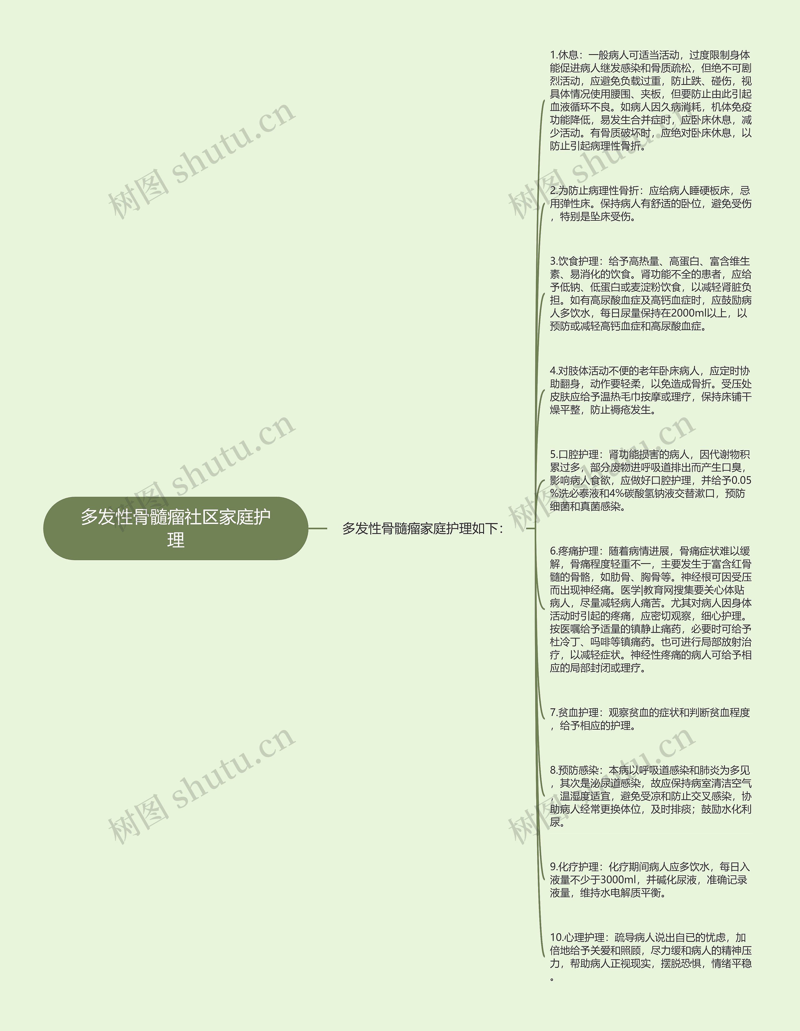 多发性骨髓瘤社区家庭护理思维导图