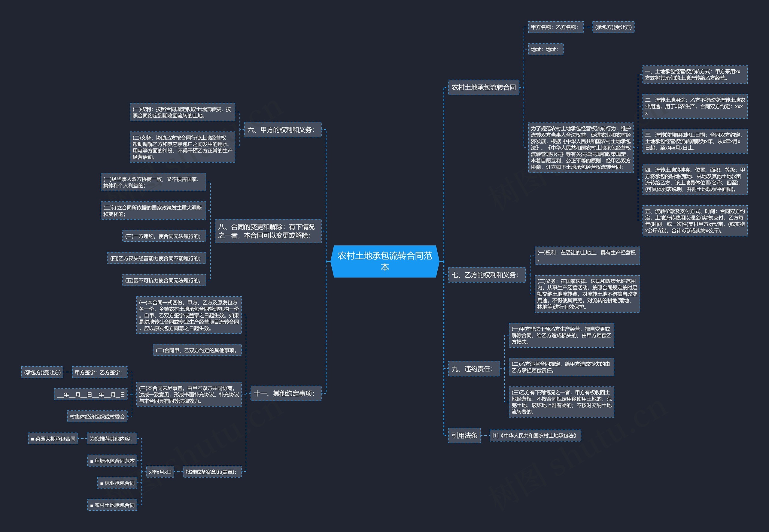 农村土地承包流转合同范本思维导图