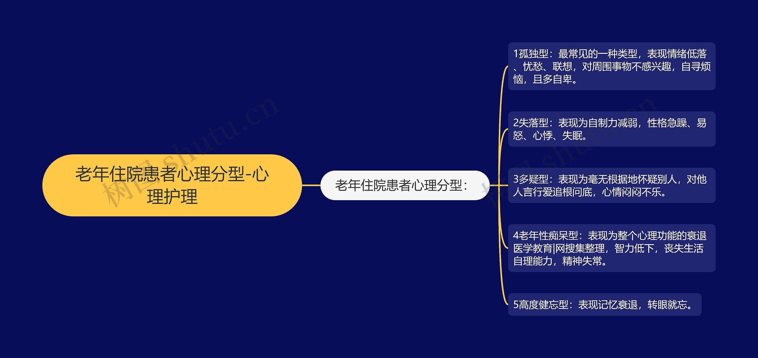 老年住院患者心理分型-心理护理 老年住院患者心理分型-心理护理