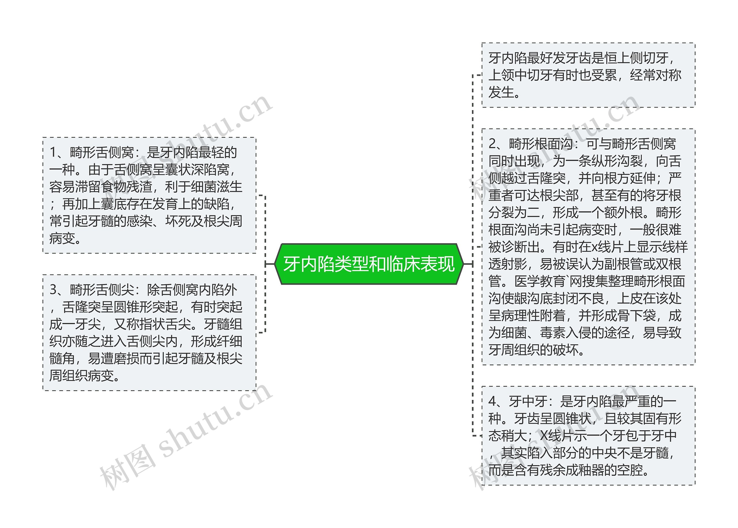 牙内陷类型和临床表现