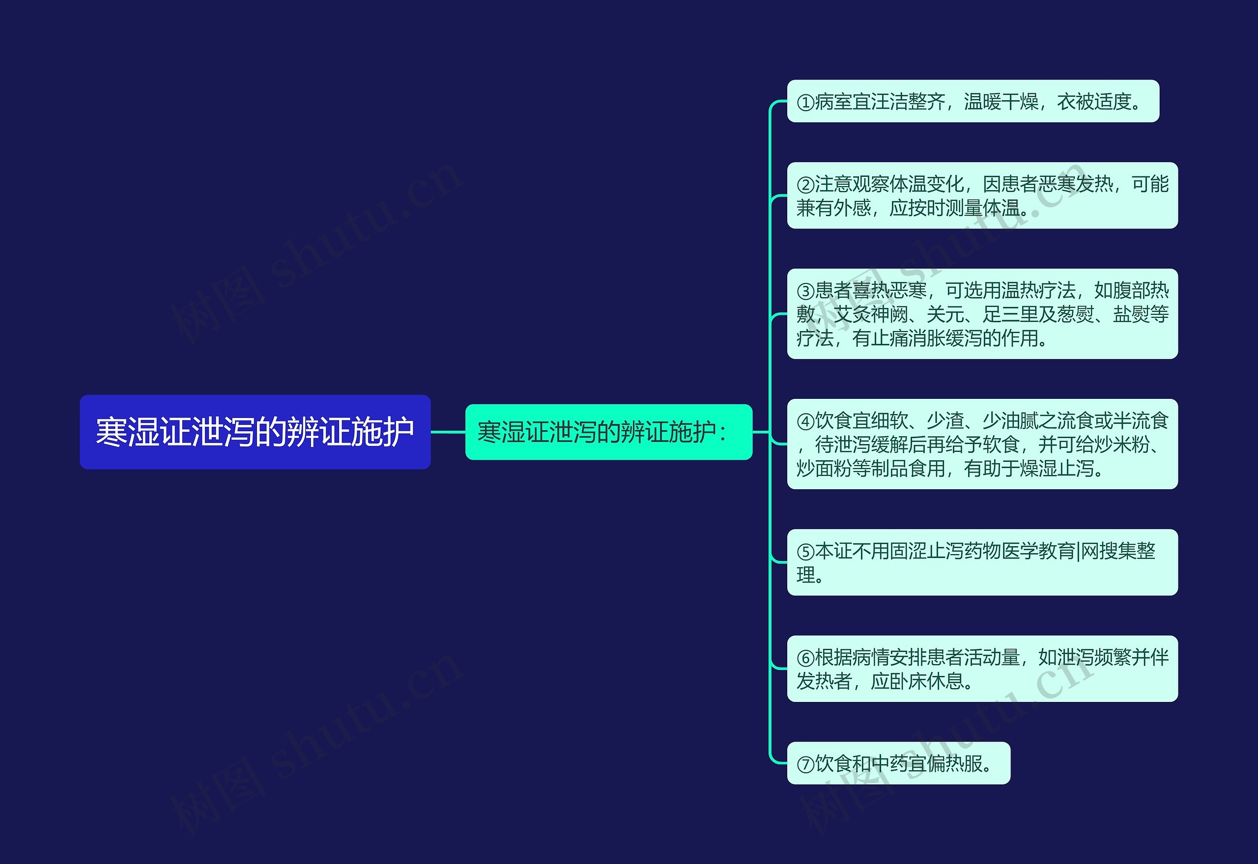 寒湿证泄泻的辨证施护思维导图