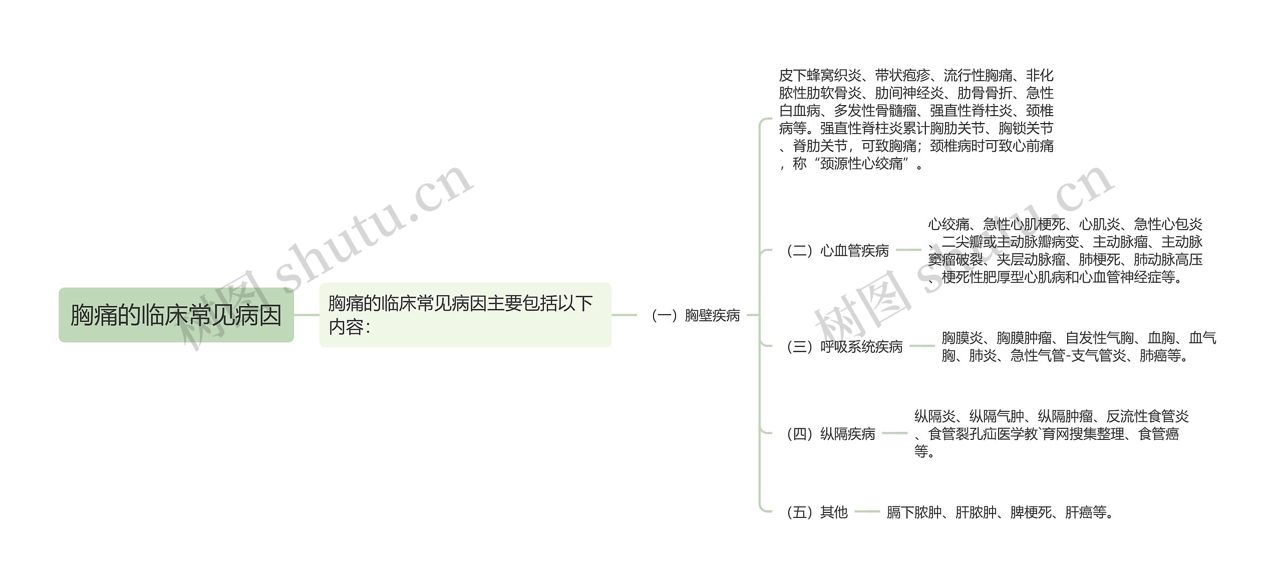 胸痛的临床常见病因