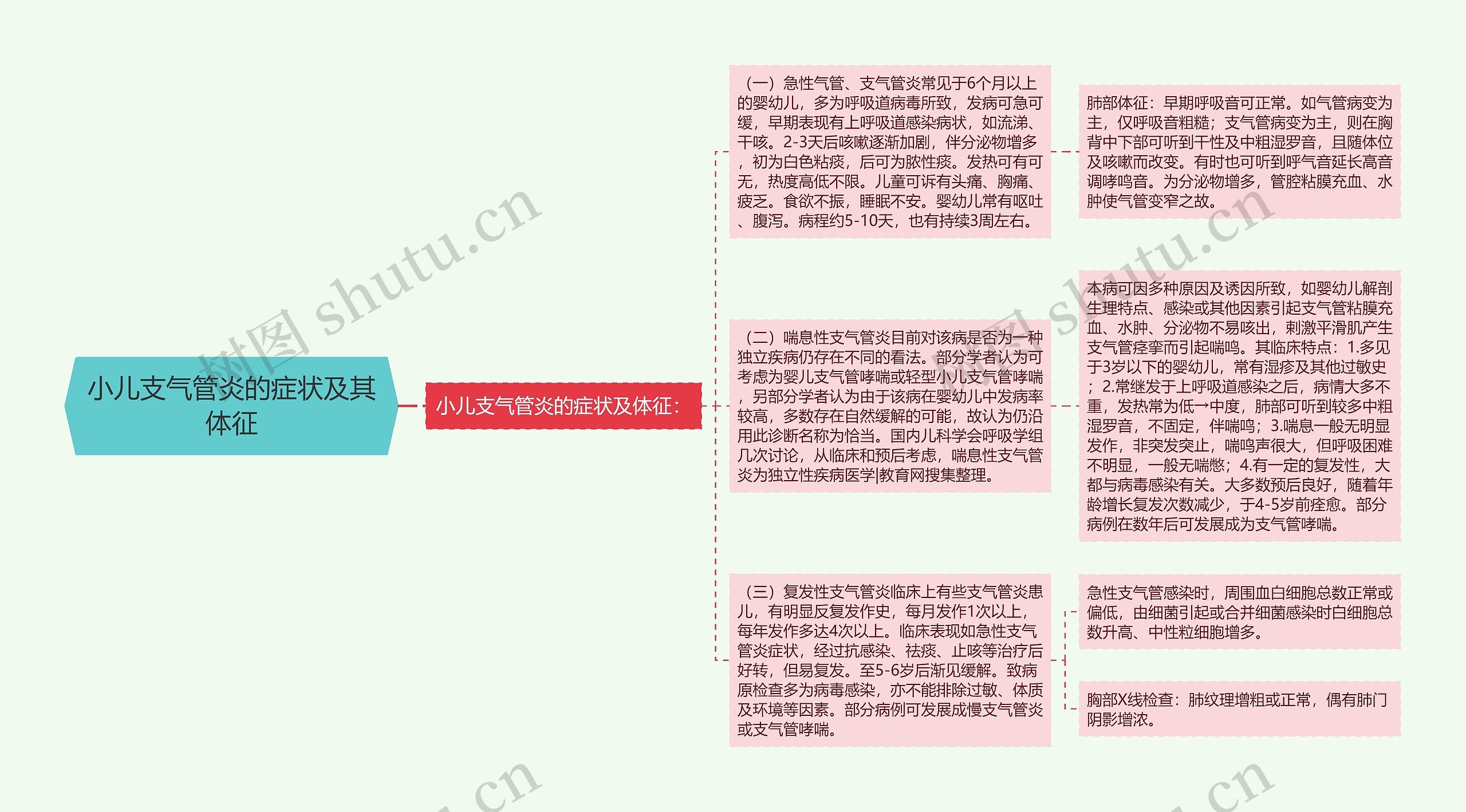 小儿支气管炎的症状及其体征