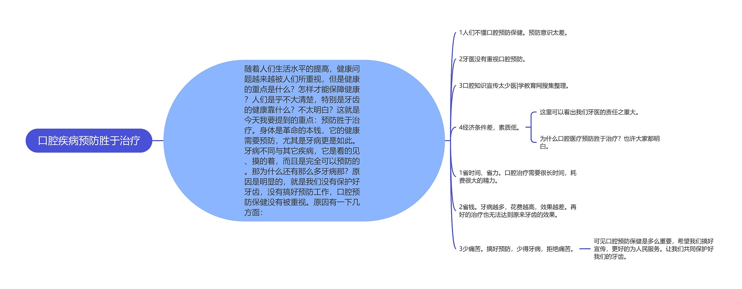 口腔疾病预防胜于治疗思维导图