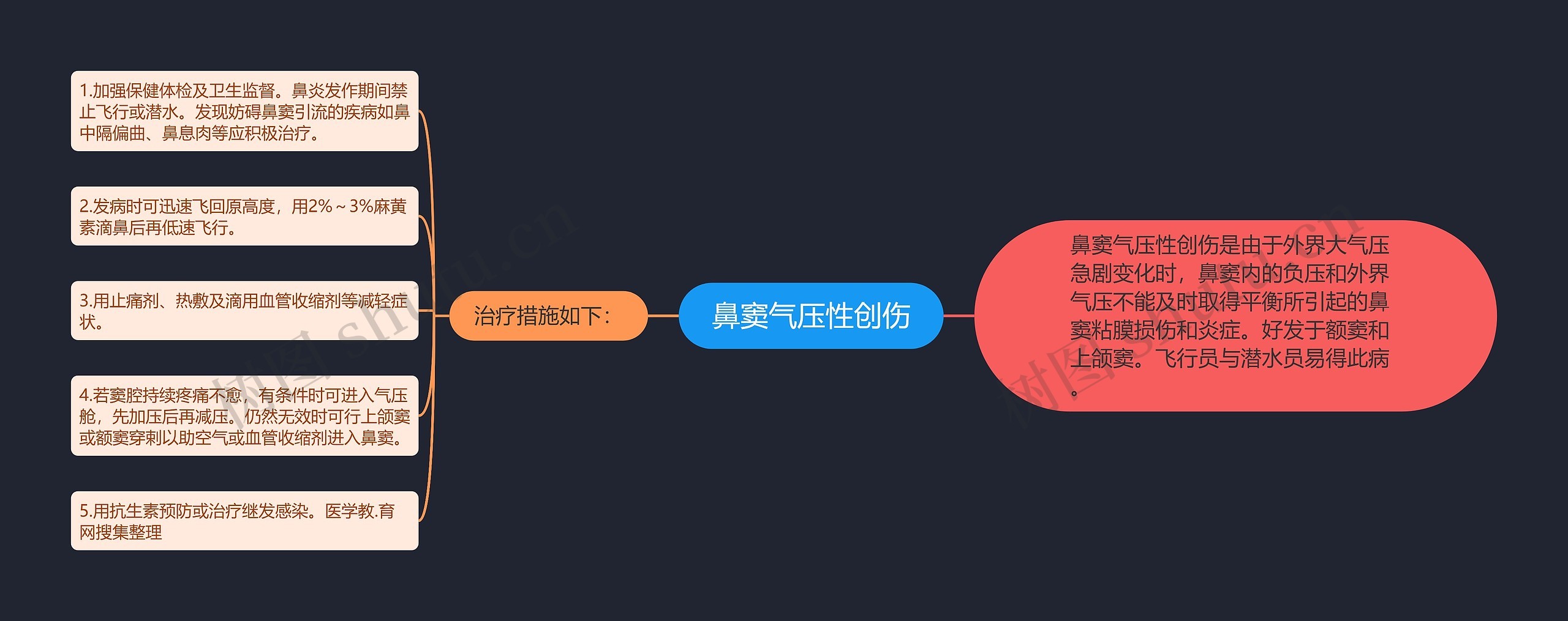 鼻窦气压性创伤