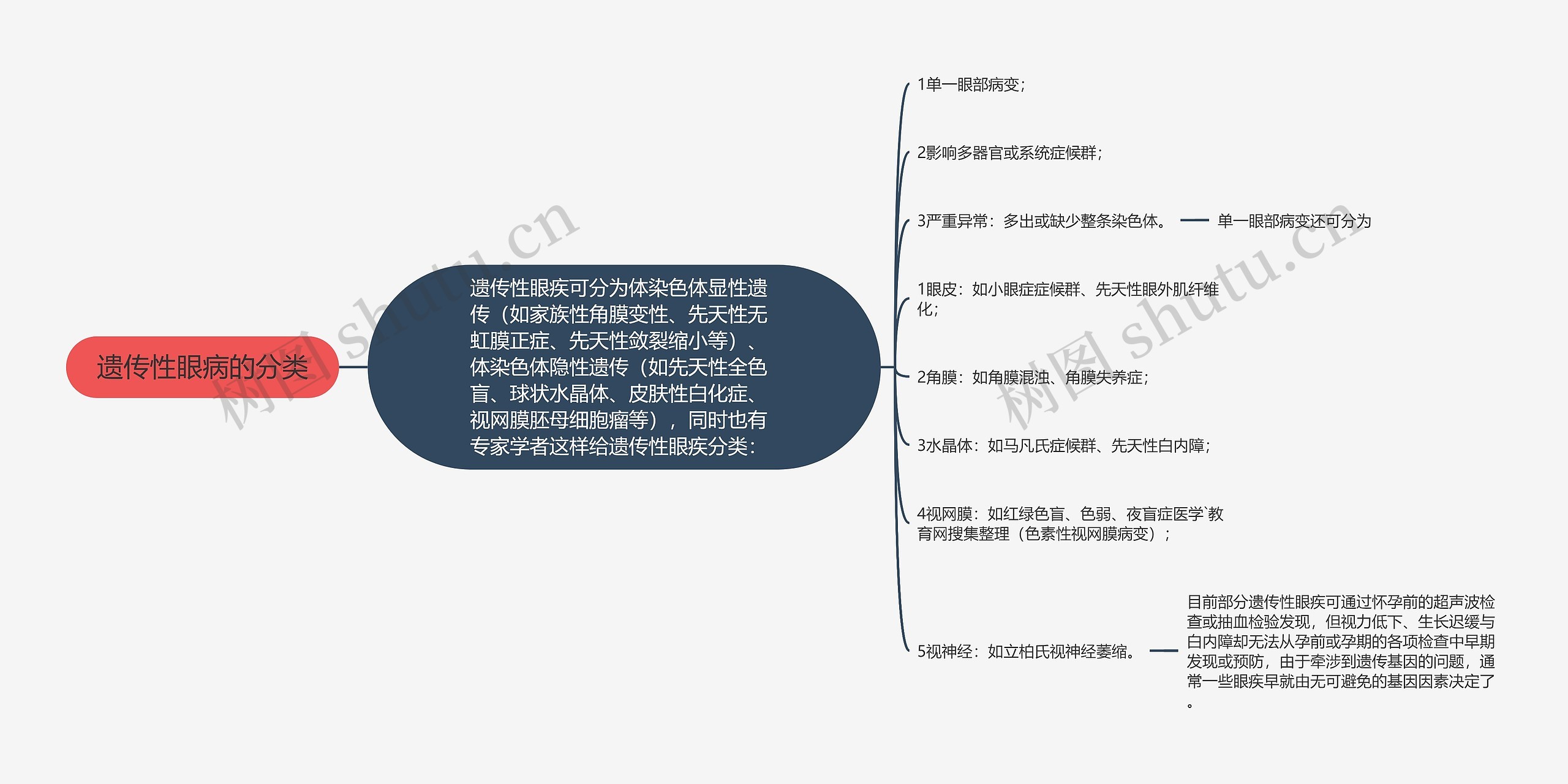 遗传性眼病的分类思维导图